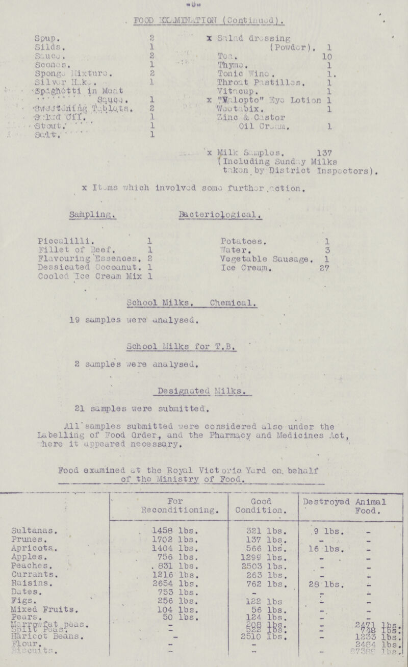 -6- FOOD EXAMINATION (Continued). Soup. 2 X Salad dressing (Powder). 1 Silds. 1 Seuco. 2 Tea. 10 Scones. 1 Thyme. 1 Sponge Mixture. 2 Tonic Wine . 1 Silver Hake. 1 Throat Pastilles. 1 Spaghetti in Meat Sauce. 1 Vitaoup. 1 x Valopto Eye Lotion 1 sweetening Tablets. 2 Weotabix. 1 Salad oil 1 Zinc & Castor Oil Cream. 1 Stout. 1 Salt. 1 x Milk Samples. 137 (Including Sunday Milks taken by District Inspectors). x Items which involved some further action. Sampling. Bacteriological. Piccalilli. 1 Potatoes. 1 Fillet of Beef. 1 Water. 3 Flavouring Essences. 2 Vegetable Sausage. 1 Dessiceted Cocoanut. 1 Ice Cream. 27 Cooled Ice Cream Mix 1 School Milks. Chemical. 19 samples were analysed. School Milks for T.B. 2 samples were analysed. Designated Milks. 21 samples were submitted. All samples submitted were considered also under the Labelling of Food Order, and the Pharmacy and Medicines Act, here it appeared necessary. Food examined at the Royal Victoria Yard on behalf of the Ministry of Food. For Reconditioning. Good Condition. Destroyed Animal Food. Sultanas. 1458 lbs. 321 lbs. 9 lbs. - Prunes. 1702 lbs. 137 lbs. _ - Apricots. 1404 lbs. 566 lbs. 16 lbs. - Apples. 756 lbs. 1299 lbs. - - Peaches. 831 lbs. 2503 lbs. — — Currants. 1216 lbs. 263 lbs. — - Raisins. 2654 lbs. 762 lbs. 28 lbs. - Dates. 753 lbs. - - - Figs. 256 lbs. 122 lbs — — Mixed Fruits. 104 lbs. 56 lbs. - - Pears. 50 lbs. 124 lbs. - - Marrowfat peas. - 208 lbs. — 2471 lbs. Split Peas. - 522 Ibs. - 749 Ibs. Haricot Beans. - 2510 lbs. - 1233 lbs. Flour. - - - 2484 lbs. Biscuits. — — - 87388 lbs.