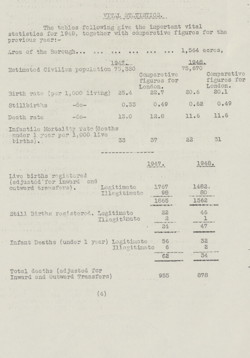 VITAL STATISTICS. The tables following give the important vital statistics for 1948, together with comparative figures for the previous year:- Area of the Borough 1,564 acres, 1947. 1948. Estimated Civilian population 73,380 75,670 Comparative figures for London. Comparative figures for London. Birth rate (per 1,000 living) 25.4 22.7 20.6 20.1 Stillbirths -do- 0.33 0.49 0.62 0.49 Death rate -do- 13.0 12.8 11.6 11.6 Infantile Mortality rate (deaths under 1 year per 1,000 live births). s 33 37 22 31 1947. 1948. Live births registered (adjusted for inward and outward transfers). Legitimate 1767 1482. Illegitimate 98 80 1865 1562 Still Births registered, Legitimate 22 46 Illegitimate 2 1 24 47 Infant Deaths (under 1 year) Legitimate 56 32 Illegitimate 6 2 62 34 Total deaths (adjusted for Inward and Outward Transfers) 955 878 (4)