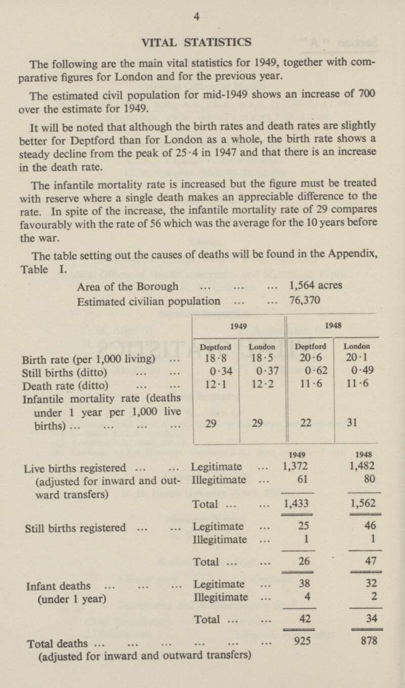 4 VITAL STATISTICS The following are the main vital statistics for 1949, together with com parative figures for London and for the previous year. The estimated civil population for mid-1949 shows an increase of 700 over the estimate for 1949. It will be noted that although the birth rates and death rates are slightly better for Deptford than for London as a whole, the birth rate shows a steady decline from the peak of 25.4 in 1947 and that there is an increase in the death rate. The infantile mortality rate is increased but the figure must be treated with reserve where a single death makes an appreciable difference to the rate. In spite of the increase, the infantile mortality rate of 29 compares favourably with the rate of 56 which was the average for the 10 years before the war. The table setting out the causes of deaths will be found in the Appendix, Table I. Area of the Borough 1,564 acres Estimated civilian population 76,370 1949 1948 Deptford London Deptford London Birth rate (per 1,000 living) 18.8 18.5 20.6 20.1 Still births (ditto) 0.34 0.37 0.62 0.49 Death rate (ditto) 12.1 12.2 11.6 11.6 Infantile mortality rate (deaths under 1 year per 1,000 live births) 29 29 22 31 1949 1948 Live births registered (adjusted for inward and out ward transfers) Legitimate 1,372 1,482 Illegitimate 61 80 Total 1,433 1,562 Still births registered Legitimate 25 46 Illegitimate 1 1 Total 26 47 Infant deaths (under 1 year) Legitimate 38 32 Illegitimate 4 2 Total 42 34 Total deaths (adjusted for inward and outward transfers) 925 878