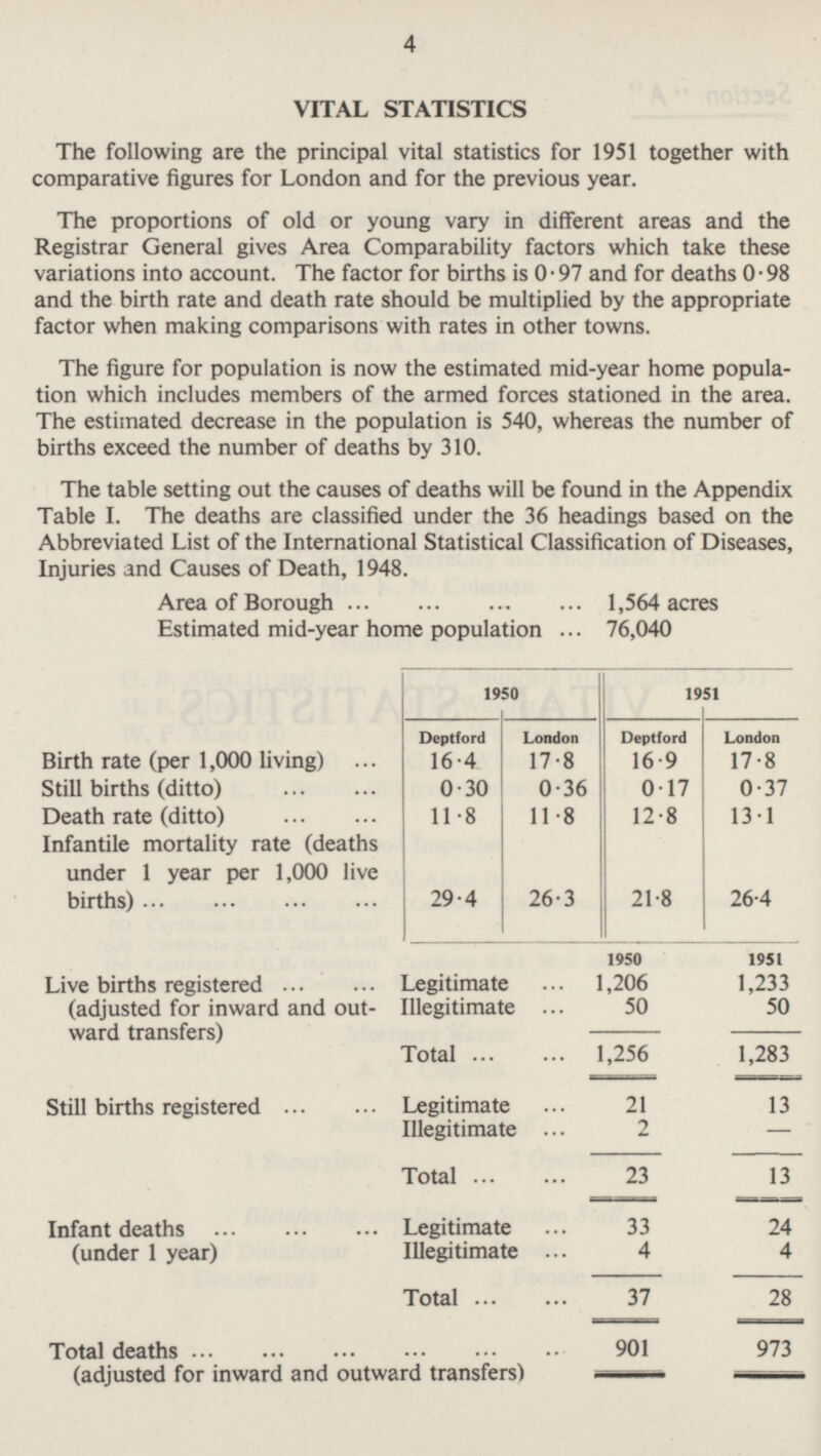 4 VITAL STATISTICS The following are the principal vital statistics for 1951 together with comparative figures for London and for the previous year. The proportions of old or young vary in different areas and the Registrar General gives Area Comparability factors which take these variations into account. The factor for births is 0.97 and for deaths 0.98 and the birth rate and death rate should be multiplied by the appropriate factor when making comparisons with rates in other towns. The figure for population is now the estimated mid-year home population which includes members of the armed forces stationed in the area. The estimated decrease in the population is 540, whereas the number of births exceed the number of deaths by 310. The table setting out the causes of deaths will be found in the Appendix Table I. The deaths are classified under the 36 headings based on the Abbreviated List of the International Statistical Classification of Diseases, Injuries and Causes of Death, 1948. Area of Borough 1,564 acres Estimated mid-year home population 76,040 1950 1951 Deptford London Deptford London Birth rate (per 1,000 living) 16.4 17.8 16.9 17.8 Still births (ditto) 0.30 0.36 0.17 0.37 Death rate (ditto) 11.8 11.8 12.8 13.1 Infantile mortality rate (deaths under 1 year per 1,000 live births) 29.4 26.3 21.8 26.4 1950 1951 Live births registered (adjusted for inward and out ward transfers) Legitimate 1,206 1,233 Illegitimate 50 50 Total 1,256 1,283 Still births registered Legitimate 21 13 - Illegitimate 2 Total 23 13 Infant deaths (under 1 year) Legitimate 33 24 Illegitimate 4 4 Total 37 28 Total deaths (adjusted for inward and outward transfers) 901 973