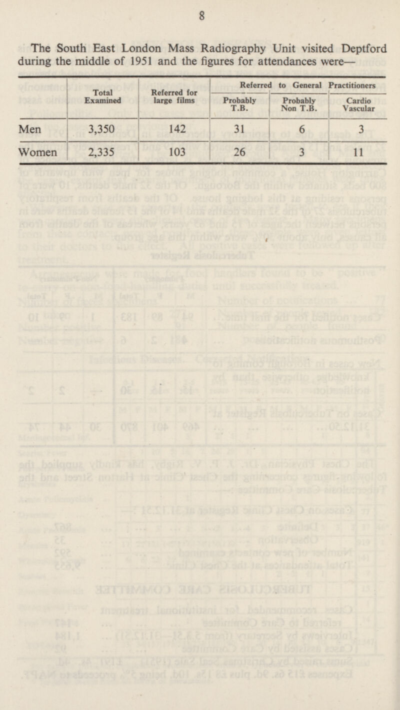 8 The South East London Mass Radiography Unit visited Deptford during the middle of 1951 and the figures for attendances were— Referred to General Practitioners Total Examined Referred for large films Probably T.B. Probably Non T.B. Cardio Vascular Men 3,350 142 31 6 3 103 26 Women 2,335 3 11