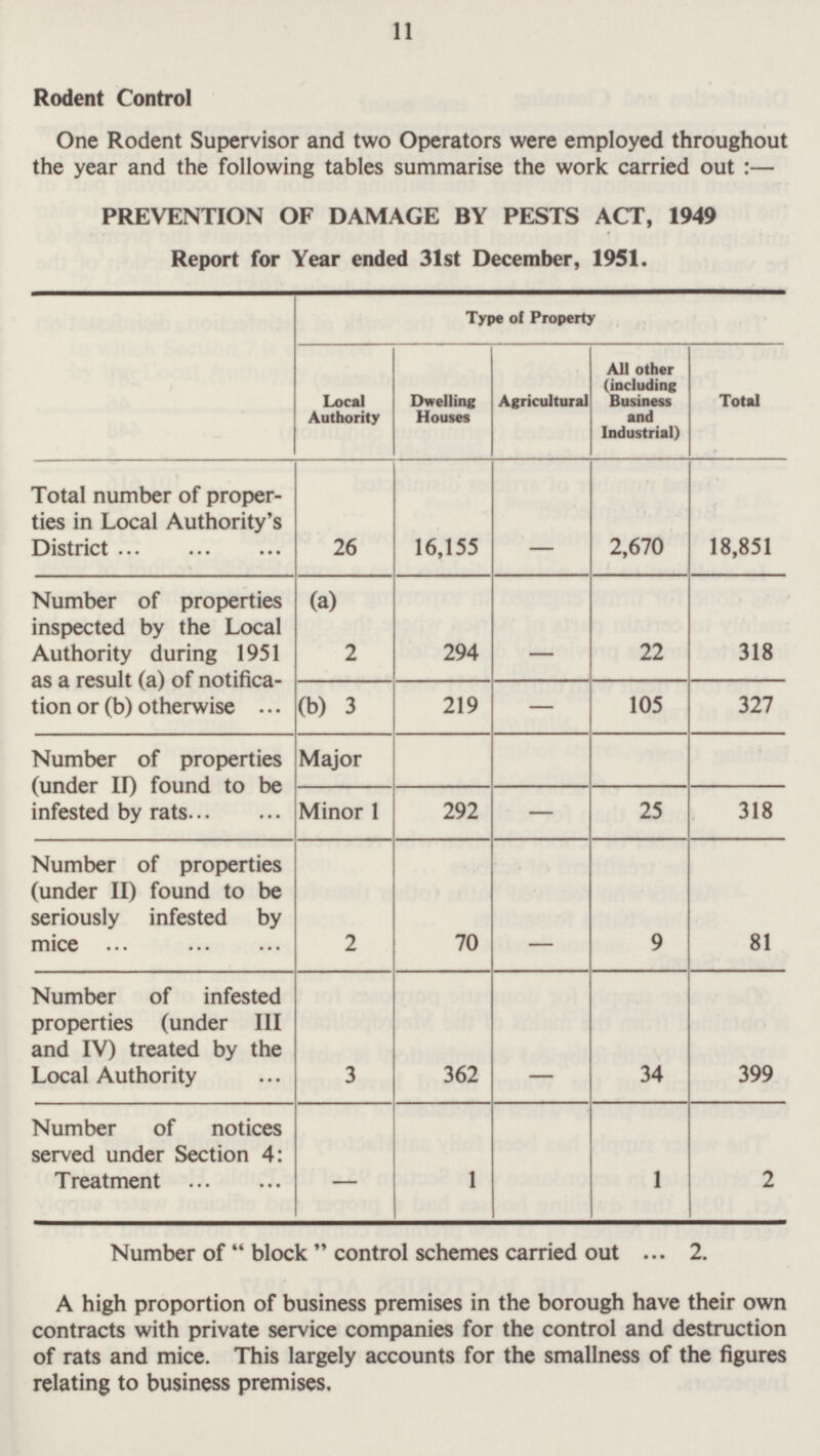 11 Rodent Control One Rodent Supervisor and two Operators were employed throughout the year and the following tables summarise the work carried out :— PREVENTION OF DAMAGE BY PESTS ACT, 1949 Report for Year ended 31st December, 1951. Type of Property Local Authority Dwelling Houses Agricultural All other (including Business and Industrial) Total Total number of proper ties in Local Authority's District 26 16,155 2,670 18,851 - Number of properties inspected by the Local Authority during 1951 as a result (a) of notifica tion or (b) otherwise (a) 2 - 294 22 318 (b) 3 219 - 105 327 Number of properties (under II) found to be infested by rats Major Minor 1 292 - 25 318 Number of properties (under II) found to be seriously infested by mice 70 - 9 81 2 Number of infested properties (under 111 and IV) treated by the Local Authority - 3 362 34 399 Number of notices served under Section 4: Treatment 1 1 2 - Number of  block  control schemes carried out 2. A high proportion of business premises in the borough have their own contracts with private service companies for the control and destruction of rats and mice. This largely accounts for the smallness of the figures relating to business premises.