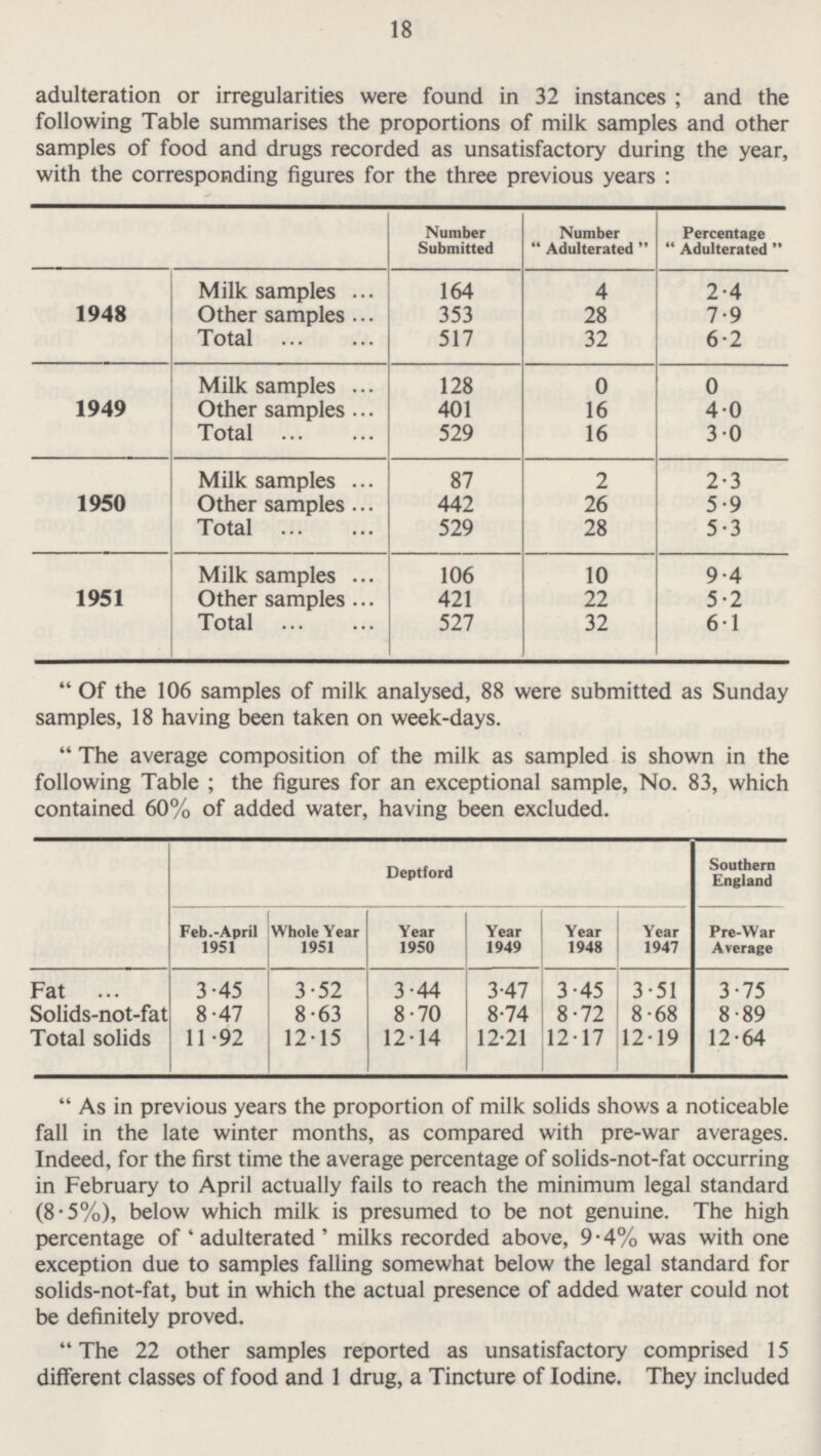 20 adulteration or irregularities were found in 32 instances ; and the following Table summarises the proportions of milk samples and other samples of food and drugs recorded as unsatisfactory during the year, with the corresponding figures for the three previous years : Number Submitted Number  Adulterated  Percentage  Adulterated  164 353 517 Milk samples Other samples Total 4 2.4 1948 28 7.9 32 6.2 128 401 529 Milk samples Other samples Total 0 0 1949 16 4.0 16 3.0 87 442 529 Milk samples Other samples Total 2 2.3 1950 26 5.9 28 5.3 106 421 527 Milk samples Other samples Total 10 9.4 1951 22 5.2 32 6.1  Of the 106 samples of milk analysed, 88 were submitted as Sunday samples, 18 having been taken on week-days.  The average composition of the milk as sampled is shown in the following Table ; the figures for an exceptional sample, No. 83, which contained 60% of added water, having been excluded. Fat Fat Solids-not-fat Total solids Total solids Feb.-April 1951 3.45 8.47 11.92 Whole Year 1951 3.52 8.63 12.15 Deptford Year 1950 3.44 8.70 12.14 Southern England Pre-VVar Average 3.75 8.89 12.64 Year 1949 Year 1948 Year 1947 3.45 8.72 12.17 3.51 8.68 12.19 3.47 8.74 12.21  As in previous years the proportion of milk solids shows a noticeable fall in the late winter months, as compared with pre-war averages. Indeed, for the first time the average percentage of solids-not-fat occurring in February to April actually fails to reach the minimum legal standard (8-5%), below which milk is presumed to be not genuine. The high percentage of ' adulterated ' milks recorded above, 9.4% was with one exception due to samples falling somewhat below the legal standard for solids-not-fat, but in which the actual presence of added water could not be definitely proved.  The 22 other samples reported as unsatisfactory comprised 15 different classes of food and 1 drug, a Tincture of lodine. They included