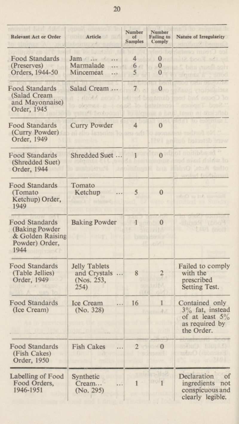 20 Number of Samples Number Failing to Comply Relevant Act or Order Article Nature of Irregularity Food Standards (Preserves) Orders, 1944-50 Jam 4 0 Marmalade 6 0 Mincemeat 5 0 Food Standards (Salad Cream and Mayonnaise) Order, 1945 Salad Cream 7 0 Food Standards (Curry Powder) Order, 1949 Curry Powder 4 0 Food Standards (Shredded Suet) Order, 1944 Shredded Suet 1 0 Food Standards (Tomato Ketchup) Order, 1949 Tomato Ketchup 5 0 Food Standards (Baking Powder & Golden Raising Powder) Order, 1944 Baking Powder 1 0 Food Standards (Table Jellies) Order, 1949 Jelly Tablets and Crystals (Nos.253, 254) Failed to comply with the prescribed Setting Test. 8 2 Food Standards (Ice Cream) Ice Cream (No. 328) 16 1 Contained only 3% fat, instead of at least 5% as required by the Order. 2 Fish Cakes 0 Food Standards (Fish Cakes) Order, 1950 Synthetic Cream (No. 295) 1 Declaration of ingredients not conspicuous and clearly legible. Labelling of Food Food Orders, 1946-1951 1