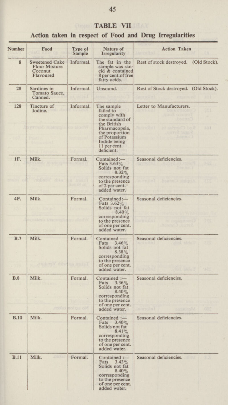 45 TABLE VII Action taken in respect of Food and Drug Irregularities Number Food Type of Sample Nature of Irregularity Action Taken 8 Sweetened Cake Flour Mixture Coconut Flavoured Informal. The fat in the sample was ran cid & contained 8 per cent.of free fatty acids. Rest of stock destroyed. (Old Stock). 28 Sardines in Tomato Sauce, Canned. Informal. Unsound. Rest of Stock destroyed. (Old Stock). 128 Informal. Letter to Manufacturers. Tincture of lodine. The sample failed to comply with the standard of the British Pharmacopeia, the proportion of Potassium lodide being 11 per cent, deficient. Milk. Formal. 1F. Contained: — Fats 3.63% Solids not fat 8.32% corresponding to the presence of 2 per cent, added water. Seasonal deficiencies. Formal. 4F. Milk. Contained:— Fats 3.62% Solids not fat 8.40% corresponding to the presence of one per cent, added water. Seasonal deficiencies. B.7 Milk. Formal. Contained:— Fats 3.46% Solids not fat 8.38% corresponding to the presence of one percent, added water. Seasonal deficiencies. B.8 Milk. Formal. Contained: — Fats 3.36% Solids not fat 8.40% corresponding to the presence of one percent, added water. Seasonal deficiencies. B.10 Milk. Formal. Contained:— Fats 3.40% Solids not fat 8.41% corresponding to the presence of one percent, added water. Seasonal deficiencies. Milk. Seasonal deficiencies. B.11 Formal. Contained:— Fats 3.43% Solids not fat 8.40% corresponding to the presence of one per cent, added water.