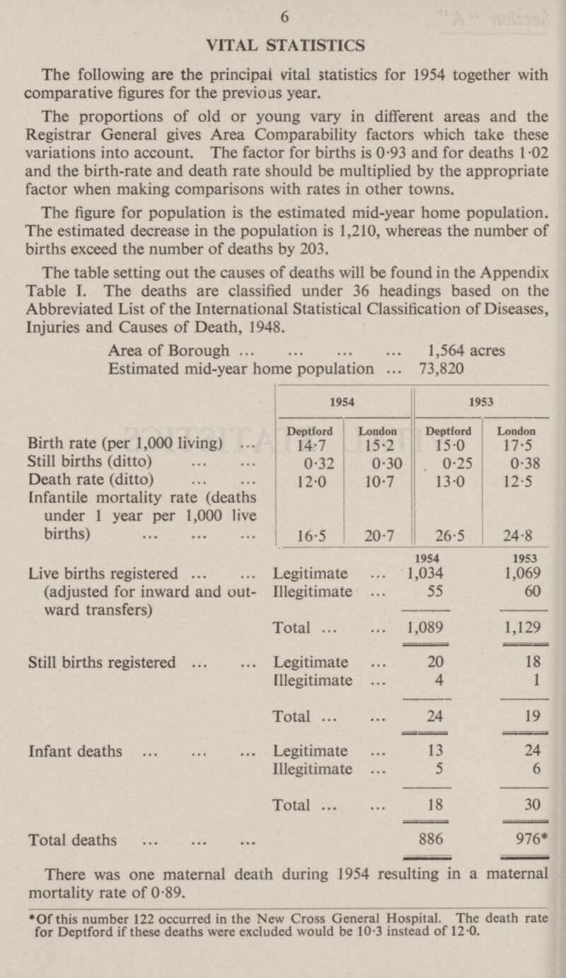 6 VITAL STATISTICS The following are the principal vital statistics for 1954 together with comparative figures for the previous year. The proportions of old or young vary in different areas and the Registrar General gives Area Comparability factors which take these variations into account. The factor for births is 0.93 and for deaths 1.02 and the birth-rate and death rate should be multiplied by the appropriate factor when making comparisons with rates in other towns. The figure for population is the estimated mid-year home population. The estimated decrease in the population is 1,210, whereas the number of births exceed the number of deaths by 203. The table setting out the causes of deaths will be found in the Appendix Table I. The deaths are classified under 36 headings based on the Abbreviated List of the International Statistical Classification of Diseases, Injuries and Causes of Death, 1948. Area of Borough 1,564 acres Estimated mid-year home population 73,820 1954 1953 Deptford 14.7 London 15.2 Deptford 15.0 London 17.5 Birth rate (per 1,000 living) Still births (ditto) 0.32 0.30 0.25 0.38 Death rate (ditto) 12.0 10.7 13.0 12.5 Infantile mortality rate (deaths under 1 year per 1,000 live births) 16.5 20.7 26.5 24.8 1954 1953 Live births registered (adjusted for inward and out ward transfers) Legitimate 1,034 1,069 Illegitimate 55 60 Total 1,089 1,129 Still births registered Legitimate 20 18 Illegitimate 4 1 Total 24 19 13 24 Infant deaths Legitimate Illegitimate 5 6 Total 18 30 886 Total deaths 976* There was one maternal death during 1954 resulting in a maternal mortality rate of 0.89. *Of this number 122 occurred in the New Cross General Hospital. The death rate for Deptford if these deaths were excluded would be 10.3 instead of 12.0.