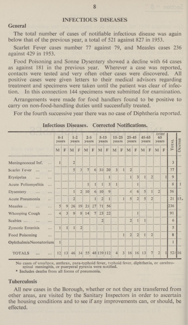 8 INFECTIOUS DISEASES General The total number of cases of notifiable infectious disease was again below that of the previous year, a total of 521 against 827 in 1953. Scarlet Fever cases number 77 against 79, and Measles cases 236 against 429 in 1953. Food Poisoning and Sonne Dysentery showed a decline with 64 cases as against 181 in the previous year. Wherever a case was reported, contacts were tested and very often other cases were discovered. All positive cases were given letters to their medical advisors regarding treatment and specimens were taken until the patient was clear of infec tion. In this connection 144 specimens were submitted for examination. Arrangements were made for food handlers found to be positive to carry on non-food-handling duties until successfully treated. For the fourth successive year there was no case of Diphtheria reported. Infectious Diseases. Corrected Notifications. 15-25 years 25-45 years Over 65 years 0-1 years 1-2 years 2-5 years 5-15 years 45-65 years Deaths Total M F M F M F M F M M F M M F F F Meningococcal Inf. 1 'I I 2 I I I I I I I ! I I I I I I I I I I I I I I 11 3 Scarlet Fever n n 5 3 7 6 30 20 3 1 2 n n n I 77 r Erysipelas n n n n n r n 1 «n n 1 3 1 2 n 1 9 r i Acute Poliomyelitis n n n 1 1 1 3 1 n n 1 CI n n I 8 1 Dysentery I n 1 2 10 6 10 9 r n 4 6 5 1 2 n 56 r Acute Pneumonia n n 2 n n 1 2 1 n 1 5 2 5 2 n n 21 15* Measles 5 9 26 19 23 27 71 56 <n n n n n n n n 236 Whooping Cough 4 3 9 8 14 7 23 22 n n n 1 u n i 91 : Scabies n n 11 n n ri 2 2 H ri 2 1 1 n n n 6 r Zymotic Enteritis 1 1 1 2 n n n n n n n n n FT n n 5 Food Poisoning n n n n n n n n n 1 2 2 1 2 n n 8 Ophthalmia Neonatorium 1 r ri n n n n n n n Tl n n n n rr 1 12 13 55 48 139 112 521 16 TOTALS 46 34 4 3 16 16 13 7 2 1 No cases of smallpox, anthrax, para-typhoid fever, tvphoid fever, diphtheria, or cerebro spinal meningitis, or puerperal pyrexia were notified. * Includes deaths from all forms of pneumonia. Tuberculosis All new cases in the Borough, whether or not they are transferred from other areas, are visited by the Sanitary Inspectors in order to ascertain the housing conditions and to see if any improvements can, or should, be effected.