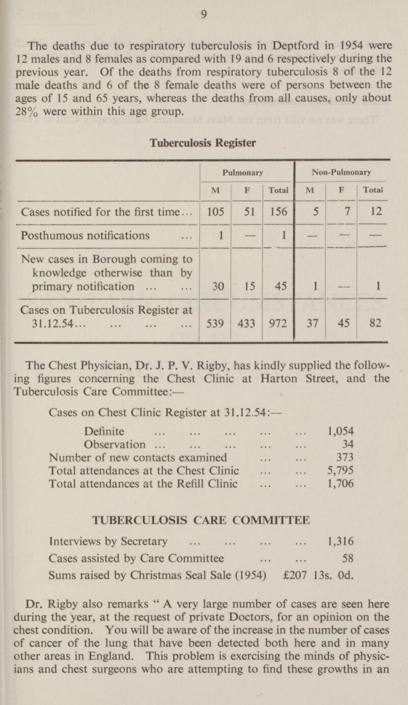 9 The deaths due to respiratory tuberculosis in Deptford in 1954 were 12 males and 8 females as compared with 19 and 6 respectively during the previous year. Of the deaths from respiratory tuberculosis 8 of the 12 male deaths and 6 of the 8 female deaths were of persons between the ages of 15 and 65 years, whereas the deaths from all causes, only about 28% were within this age group. Tuberculosis Register Pulmonary Non-Pulmonary M F Total M F Total 5 Cases notified for the first time 105 51 156 7 12 1 - 1 - - Posthumous notifications - New cases in Borough coming to knowledge otherwise than by primary notification 30 - 45 1 15 1 Cases on Tuberculosis Register at 31.12.54 37 972 45 539 433 82 The Chest Physician, Dr. J. P. V. Rigby, has kindly supplied the follow ing figures concerning the Chest Clinic at Harton Street, and the Tuberculosis Care Committee:— Cases on Chest Clinic Register at 31.12.54: — Definite 1,054 Observation 34 Number of new contacts examined 373 Total attendances at the Chest Clinic 5,795 Total attendances at the Refill Clinic 1,706 TUBERCULOSIS CARE COMMITTEE Interviews by Secretary 1,316 Cases assisted by Care Committee 58 Sums raised by Christmas Seal Sale (1954) £207 13s. Od. Dr. Rigby also remarks  A very large number of cases are seen here during the year, at the request of private Doctors, for an opinion on the chest condition. You will be aware of the increase in the number of cases of cancer of the lung that have been detected both here and in many other areas in England. This problem is exercising the minds of physic ians and chest surgeons who are attempting to find these growths in an