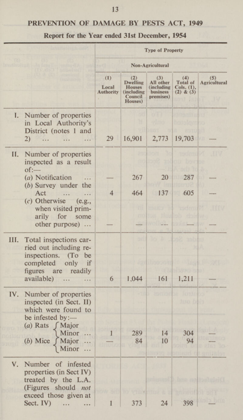 13 PREVENTION OF DAMAGE BY PESTS ACT, 1949 Report for the Year ended 31st December, 1954 Type of Property Non-Agricultural (1) Local Authority (2 ). Dwelling Houses (including Council Houses) (3) All other (including business premises) (4) Total of Cols. (1), (2) & (3) (5) Agricultural I. Number of properties in Local Authority's District (notes 1 and 2) 19,703 - 2,773 16,901 29 II. Number of properties inspected as a result of:— (a) Notification 267 20 287 - - (b) Survey under the Act 4 464 137 605 - (c) Otherwise (e.g., when visited prim arily for some other purpose) - - - - - III. Total inspections car ried out including re inspections. (To be completed only if figures are readily available) 1,044 1,211 6 161 - IV. Number of properties inspected (in Sect. II) which were found to be infested by:— (a) Rats Major Minor Major Minor 1 289 14 304 - 10 (b) Mice - 84 94 - V. Number of infested properties (in Sect IV) treated by the L.A. (Figures should not exceed those given at Sect. IV) 398 1 373 24 -