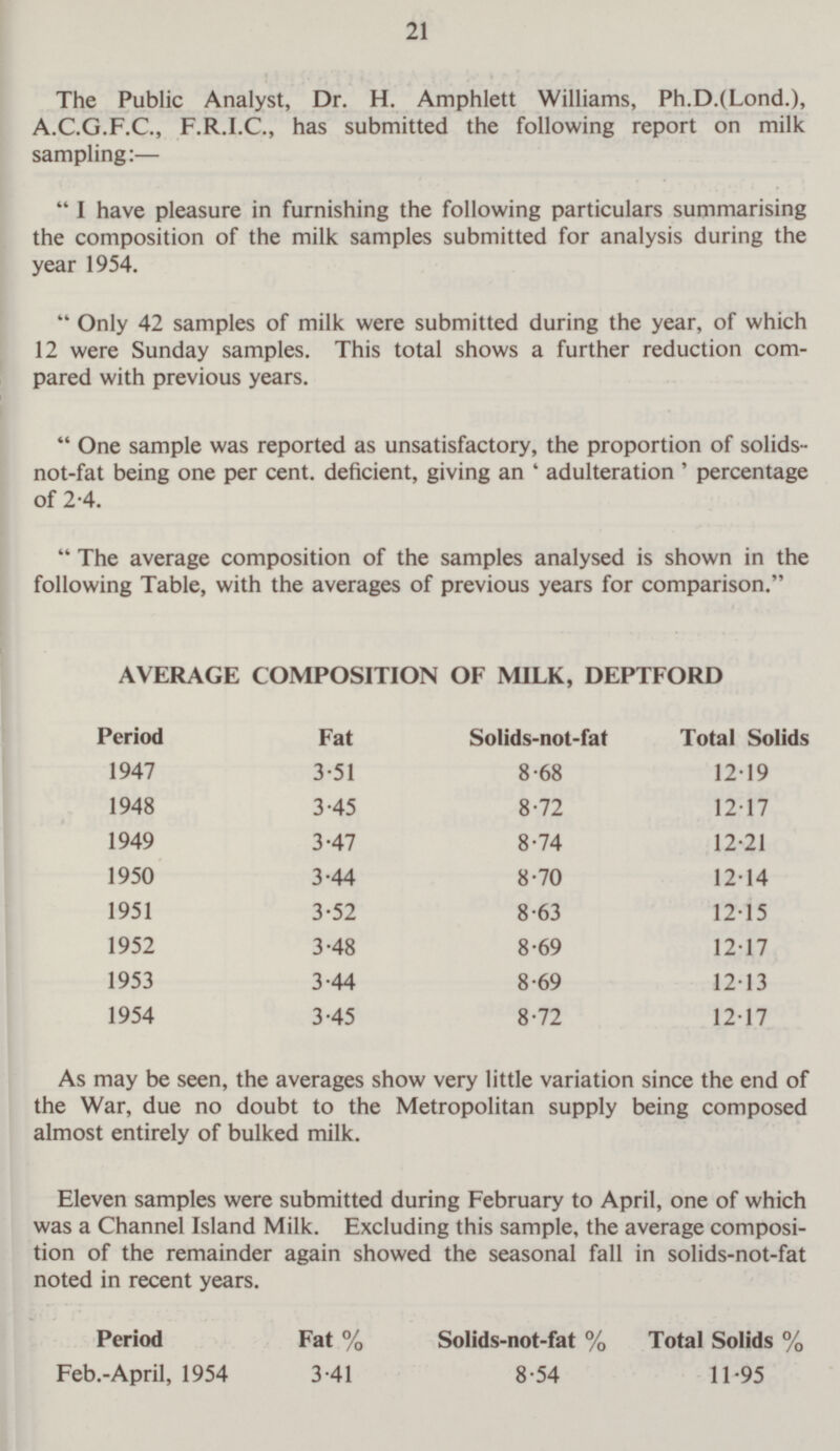 21 The Public Analyst, Dr. H. Amphlett Williams, Ph.D.(Lond.), A.C.G.F.C., F.R.1.C., has submitted the following report on milk sampling:—  I have pleasure in furnishing the following particulars summarising the composition of the milk samples submitted for analysis during the year 1954.  Only 42 samples of milk were submitted during the year, of which 12 were Sunday samples. This total shows a further reduction com pared with previous years.  One sample was reported as unsatisfactory, the proportion of solids not-fat being one per cent, deficient, giving an ' adulteration ' percentage of 2.4.  The average composition of the samples analysed is shown in the following Table, with the averages of previous years for comparison. AVERAGE COMPOSITION OF MILK, DEPTFORD Period Fat Solids-not-fat Total Solids 1947 3.51 8.68 12.19 1948 3.45 8.72 12.17 1949 3.47 8.74 12.21 1950 3.44 8.70 12.14 1951 3.52 8.63 12.15 1952 3.48 8.69 12.17 1953 3.44 8.69 12.13 1954 3.45 8.72 12.17 As may be seen, the averages show very little variation since the end of the War, due no doubt to the Metropolitan supply being composed almost entirely of bulked milk. Eleven samples were submitted during February to April, one of which was a Channel Island Milk. Excluding this sample, the average composi tion of the remainder again showed the seasonal fall in solids-not-fat noted in recent years. Period Feb.-April, 1954 Fat % Solids-not-fat % Total Solids % 3.41 8.54 11.95