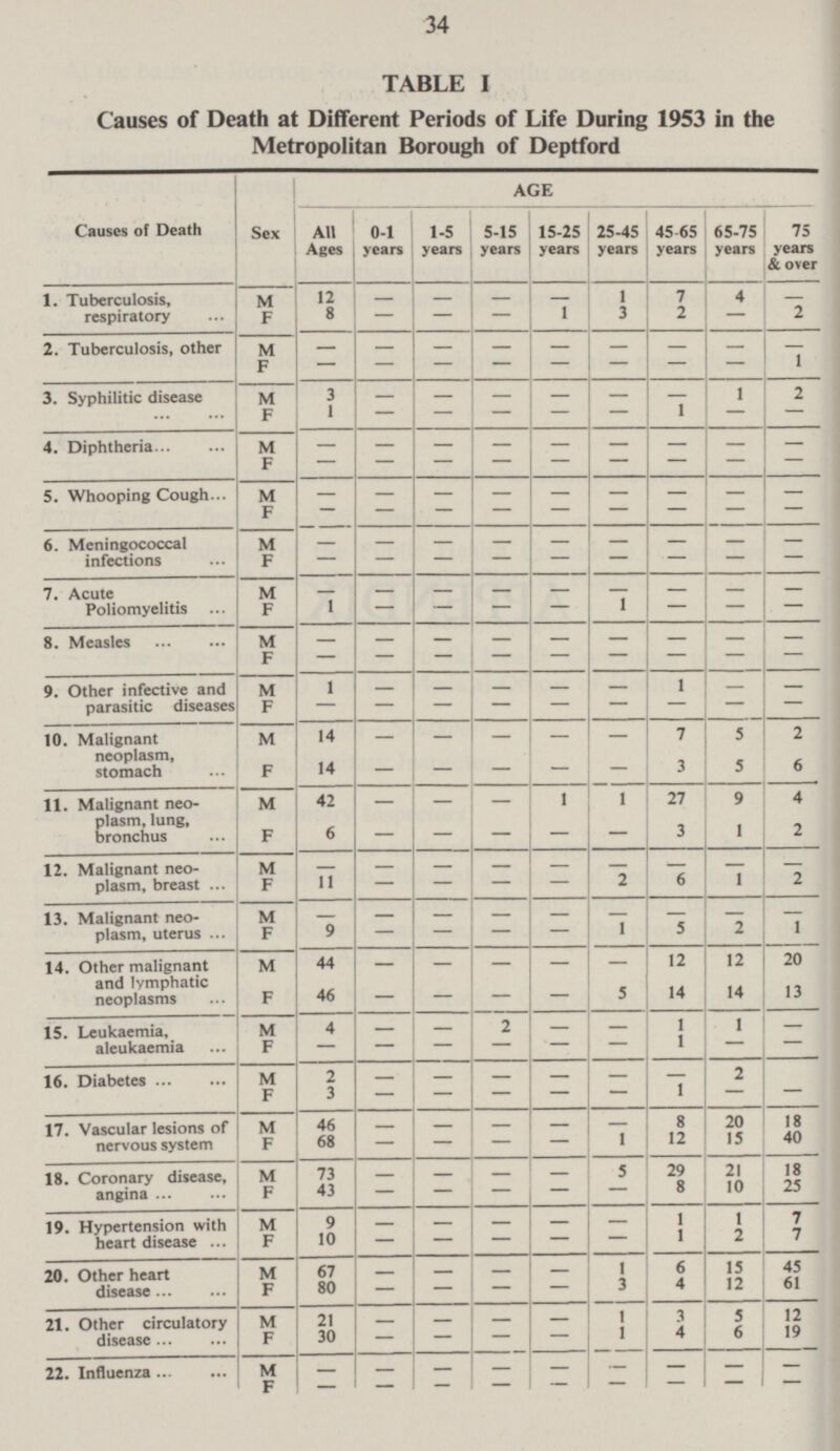 34 TABLE I Causes of Death at Different Periods of Life During 1953 in the Metropolitan Borough of Deptford AGE 0-1 years 1-5 years 75 years & over Causes of Death Sex All Ages 5-15 years 15-25 years 25-45 years 45-65 years 65-75 years 1. Tuberculosis, respiratory 12 1 7 4 M - - - - - 3 F - - - 1 2 - 2 8 2. Tuberculosis, other M - - - - - - - - - F - - - - - - - - 1 3. Syphilitic disease 3 - - - - - - 1 2 M F 1 - 1 - - - - - - 4. Diphtheria M - - - - - - - - - F - - - - - - - - - 5.Whooping Cough M - - - - - - - - - - - F - - - - - - - 6. Meningococcal infections M - - - - - - - - - F - - - - - - - - - 7. Acute Poliomyelitis M F - - - - - - - - - 1 - 1 - - - - - - 8. Measles M - - - - - - - - - - F - - - - - - - - 9. Other infective and parasitic diseases M 1 - - - - - 1 - - 1 F - - - - - - - - M 10. Malignant neoplasm, stomach 14 - - - - - 7 5 2 - - 3 5 6 14 - F - - 11. Malignant neo plasm, lung, bronchus 1 27 9 4 M 42 - - - 1 - - 3 2 6 - - 1 F - 12. Malignant neo plasm, breast M - - - - - - - - - 2 6 1 2 F 11 - - - - - - - - - - - - - 13. Malignant neo plasm, uterus M F 1 5 2 1 9 - - - - 14. Other malignant and lymphatic neoplasms M 44 - 12 12 20 - - - - 46 - - - 5 14 14 13 F - 15. Leukaemia, aleukaemia M 4 - 2 - - 1 1 - - - 1 - F - - - - - - 16. Diabetes 2 - M F - - - - 2 - 1 3 - - - - - - - 17. Vascular lesions of nervous system M 46 - - - - - 8 20 18 F 68 - - - 1 12 15 40 - 18. Coronary disease, angina M 73 - - - - 5 29 21 18 43 - 8 10 25 F - - - - 7 19. Hypertension with heart disease 1 M 9 - - - - - 1 10 - - 1 2 7 F - - - 20. Other heart disease 1 6 15 45 M 67 - - - - 12 61 F 80 - - - - 3 4 21. Other circulatory disease M 21 - - - - 1 3 5 12 F 30 - - 1 4 6 19 - 22. Influenza M - - - - - - - - - F - - - - - - - - - -