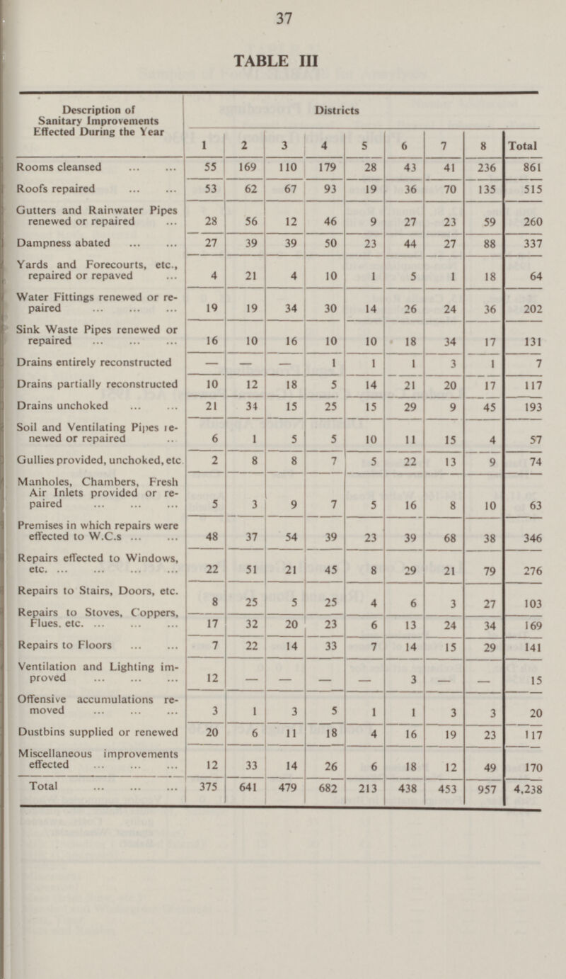 39 TABLE III Description of Sanitary Improvements Effected During the Year Districts 1 2 3 4 5 6 7 8 Total 55 169 110 179 28 43 41 861 Rooms cleansed 236 53 62 67 93 19 36 135 515 Roofs repaired 70 28 56 12 9 Gutters and Rainwater Pipes renewed or repaired 46 27 23 59 260 23 27 39 39 50 44 27 88 337 Dampness abated 4 21 4 10 1 5 1 18 64 Yards and Forecourts, etc., repaired or repaved 19 19 34 30 14 26 24 36 17 1 17 45 4 9 202 Water Fittings renewed or re paired 16 10 16 10 10 18 34 131 Sink Waste Pipes renewed or repaired - - - 1 1 1 3 7 Drains entirely reconstructed Drains partially reconstructed Drains unchoked 14 10 12 18 5 21 117 20 34 21 15 25 15 29 9 193 1 10 11 6 5 5 15 57 Soil and Ventilating Pipes re newed or repaired 2 8 8 7 5 22 13 74 Gullies provided, unchoked, etc. 5 3 9 7 5 Manholes, Chambers, Fresh Air Inlets provided or re paired 8 10 16 63 37 48 54 39 23 68 38 346 Premises in which repairs were effected to W.C.s 39 51 22 21 45 8 29 21 79 276 Repairs effected to Windows, etc. 25 8 5 4 6 27 103 Repairs to Stairs, Doors, etc. 3 25 Repairs to Stoves, Coppers, Flues, etc 17 32 20 23 6 13 24 34 169 7 22 14 33 7 14 15 29 141 Repairs to Floors 12 - - - - 3 - - 15 Ventilation and Lighting im proved 1 3 3 5 1 1 3 3 20 Offensive accumulations re moved 20 6 11 18 4 16 19 23 117 Dustbins supplied or renewed Miscellaneous improvements effected 12 33 6 14 26 18 12 49 170 375 213 Total 641 479 682 438 453 957 4,238