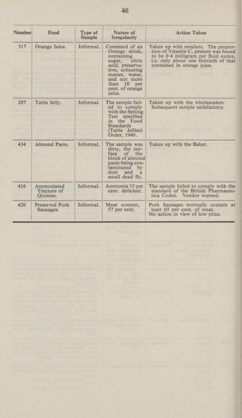 46 Food Number Type of Sample Nature of Irregularity Action Taken 317 Orange Juice. Informal Consisted of an Orange drink, containing sugar, citric acid, preserva tive, colouring matter, water, and not more than 10 per cent, of orange juice. Taken up with retailers. The propor tion of Vitamin C. present was found to be 0.4 milligram per fluid ounce, i.e. only about one thirtieth of that contained in orange juice. 287 Table Jelly. Informal. Taken up with the wholesealers. Subsequent sample satisfactory. The sample fail ed to comply with the Setting Test specified in the Food Standards (Table Jellies) Order, 1949. 434 Almond Paste. Informal. The sample was dirty, the sur face of the block of almond paste being con taminated by dust and a small dead fly. Taken up with the Baker. 416 Ammoniated Tincture of Quinine. Informal. Ammonia 33 per cent, deficient. The sample failed to comply with the standard of the British Pharmaceu tica Codex. Vendor warned. 426 Preserved Pork Sausages. Informal. Meat content, 57 per cent. Pork Sausages normally contain at least 65 per cent, of meat. No action in view of low price.