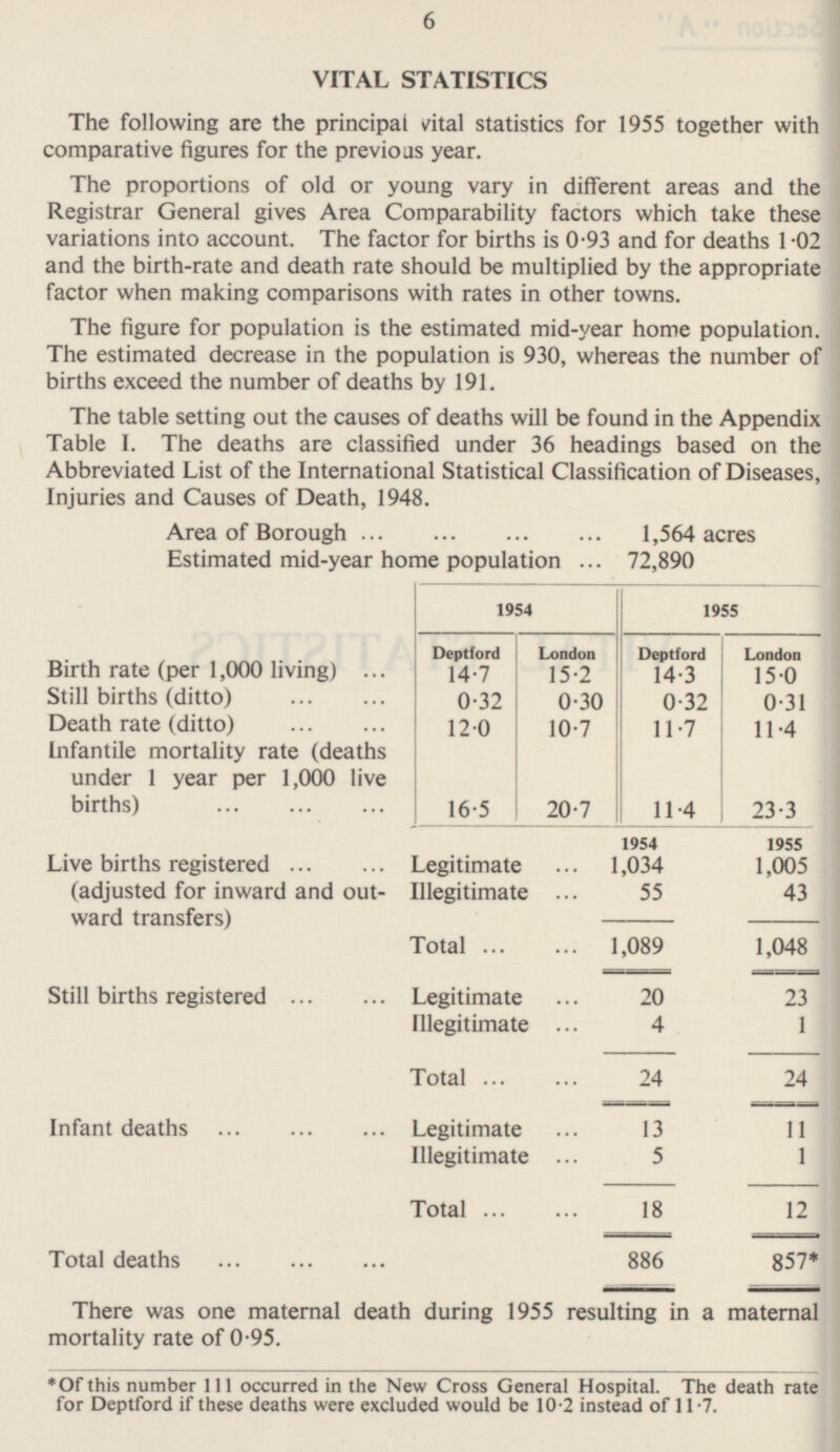 6 VITAL STATISTICS The following are the principal vital statistics for 1955 together with comparative figures for the previous year. The proportions of old or young vary in different areas and the Registrar General gives Area Comparability factors which take these variations into account. The factor for births is 0.93 and for deaths 1.02 and the birth-rate and death rate should be multiplied by the appropriate factor when making comparisons with rates in other towns. The figure for population is the estimated mid-year home population. The estimated decrease in the population is 930, whereas the number of births exceed the number of deaths by 191. The table setting out the causes of deaths will be found in the Appendix Table I. The deaths are classified under 36 headings based on the Abbreviated List of the International Statistical Classification of Diseases, Injuries and Causes of Death, 1948. Area of Borough 1,564 acres Estimated mid-year home population 72,890 1954 1955 Deptford London London Deptford Birth rate (per 1,000 living) 14.7 15.2 14.3 15.0 Still births (ditto) 0.32 0.30 0.32 0.31 Death rate (ditto) 12.0 10.7 11.7 11.4 Infantile mortality rate (deaths under 1 year per 1,000 live births) 16.5 20.7 11.4 23.3 1954 1,034 1955 Live births registered Legitimate 1,005 (adjusted for inward and out ward transfers) Illegitimate 55 43 1,089 1,048 Total 23 Still births registered Legitimate 20 Illegitimate 4 1 24 24 Total 13 11 Infant deaths Legitimate Illegitimate 5 1 18 12 Total Total deaths 886 857* There was one maternal death during 1955 resulting in a maternal mortality rate of 0.95. *Of this number 111 occurred in the New Cross General Hospital. The death rate for Deptford if these deaths were excluded would be 10.2 instead of 11.7.