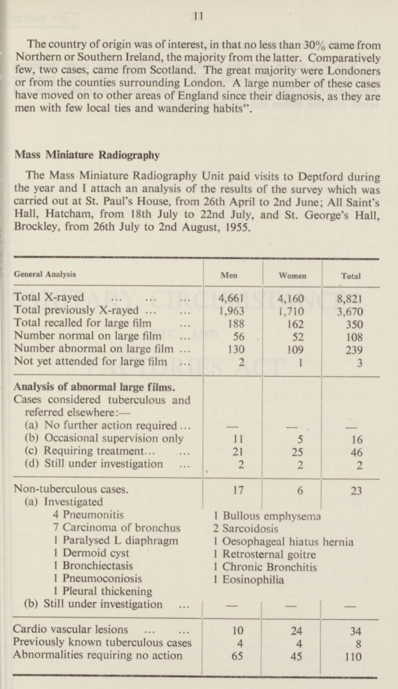 11 The country of origin was of interest, in that no less than 30% came from Northern or Southern Ireland, the majority from the latter. Comparatively few, two cases, came from Scotland. The great majority were Londoners or from the counties surrounding London. A large number of these cases have moved on to other areas of England since their diagnosis, as they are men with few local ties and wandering habits. Mass Miniature Radiography The Mass Miniature Radiography Unit paid visits to Deptford during the year and I attach an analysis of the results of the survey which was carried out at St. Paul's House, from 26th April to 2nd June; All Saint's Hall, Hatcham, from 18th July to 22nd July, and St. George's Hall, Brockley, from 26th July to 2nd August, 1955. Women Total General Analysis Men Total X-rayed 4,661 4,160 8,821 Total previously X-rayed 1,963 1,710 3,670 Total recalled for large film 188 162 350 Number normal on large film 56 52 108 Number abnormal on large film 130 109 239 Not yet attended for large film 2 1 3 Analysis of abnormal large films Cases considered tuberculous and referred elsewhere: — (a) No further action required - - 5 - (b) Occasional supervision only 11 16 (c) Requiring treatment 21 25 46 (d) Still under investigation 2 2 2 Non-tuberculous cases. 6 17 23 (a) Investigated 4 Pneumonitis 1 Bullous emphysema 7 Carcinoma of bronchus 2 Sarcoidosis 1 Paralysed L diaphragm 1 Oesophageal hiatus hernia 1 Dermoid cyst 1 Retrosternal goitre 1 Bronchiectasis 1 Chronic Bronchitis 1 Eosinophilia 1 Pneumoconiosis 1 Pleural thickening (b) Still under investigation - - - Cardio vascular lesions 10 24 34 Previously known tuberculous cases 4 4 8 Abnormalities requiring no action 65 45 110