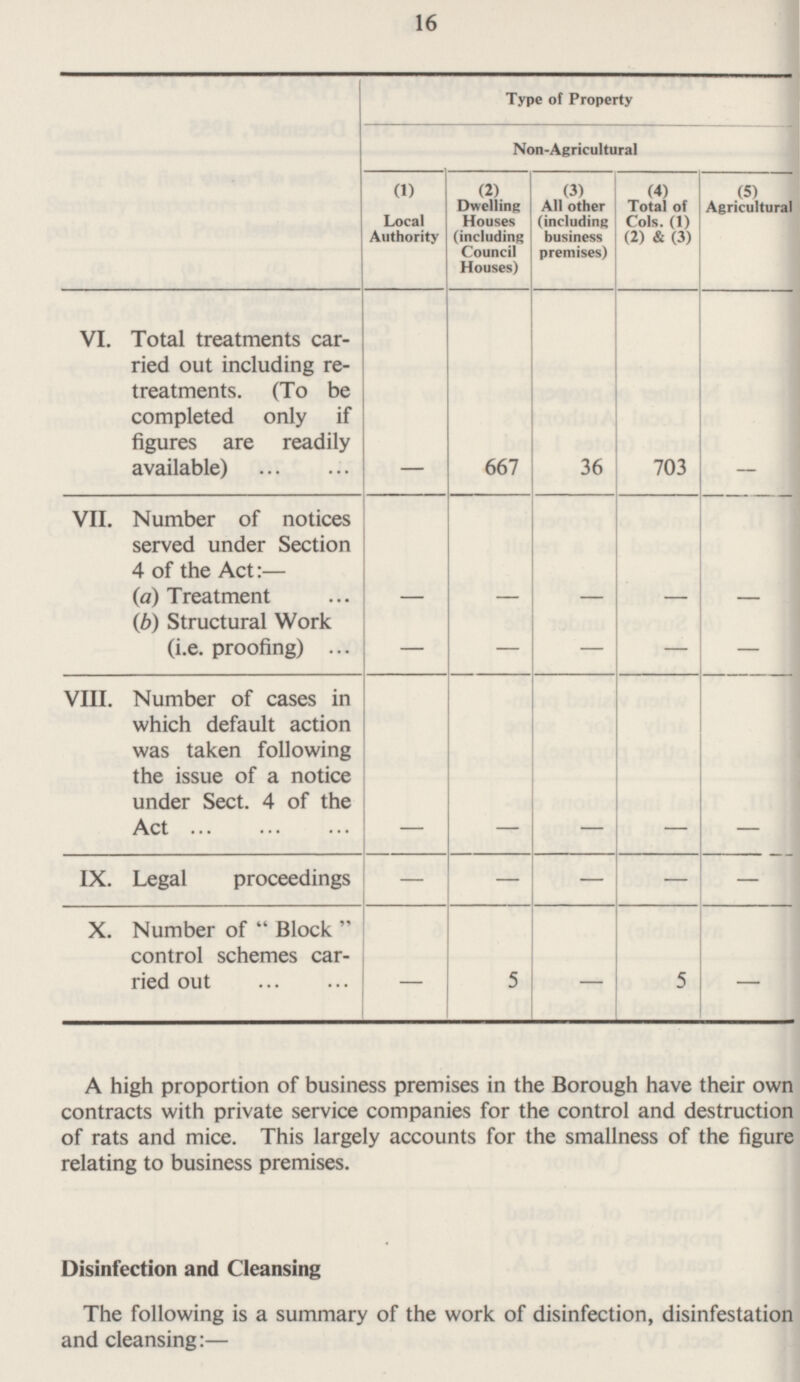 16 Type of Property Non-Agricultural (1) Local Authority (2) Dwelling Houses (including Council Houses) (3) All other (including business premises) (4) Total of Cols. (1) (2) & (3) (5) Agricultural VI. Total treatments carried out including retreatments. (To be completed only if figures are readily available) 667 - - 36 703 VII. Number of notices served under Section 4 of the Act:— (a) Treatment (b) Structural Work (i.e. proofing) - - - - - - - - - - VIII. Number of cases in which default action was taken following the issue of a notice under Sect. 4 of the Act - - - - - IX. Legal proceedings - - - - - X. Number of Block control schemes carried out - - - 5 5 A high proportion of business premises in the Borough have their own contracts with private service companies for the control and destruction of rats and mice. This largely accounts for the smallness of the figure relating to business premises. Disinfection and Cleansing The following is a summary of the work of disinfection, disinfestation and cleansing:—