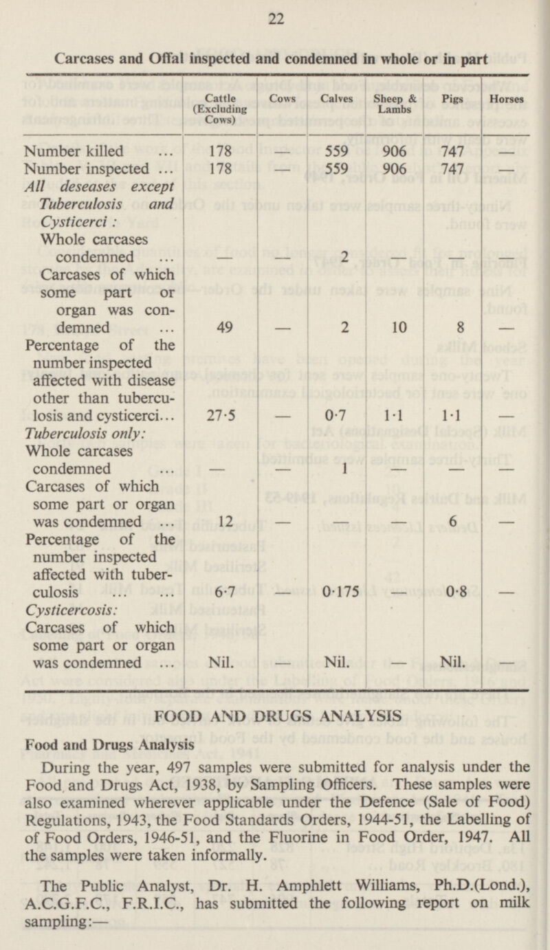 22 Carcases and Offal inspected and condemned in whole or in part Cattle (Excluding Cows) Cows Calves Sheep & Lambs Pigs Horses - Number killed 178 559 906 747 - Number inspected 178 559 906 - 747 - All deseases except Tuberculosis and Cysticerci: Whole carcases condemned - - - Carcases of which some part or organ was con demned 2 - - - Percentage of the number inspected affected with disease other than tubercu losis and cysticerci 49 2 10 8 - - 27.5 0.7 1.1 1.1 - Tuberculosis only: Whole carcases condemned - 1 - - - - Carcases of which some part or organ was condemned - - - 12 6 - Percentage of the number inspected affected with tuber culosis - - 6.7 0.175 0.8 - Cysticercosis: Carcases of which some part or organ was condemned - - - Nil. Nil. Nil. FOOD AND DRUGS ANALYSIS Food and Drugs Analysis During the year, 497 samples were submitted for analysis under the Food and Drugs Act, 1938, by Sampling Officers. These samples were also examined wherever applicable under the Defence (Sale of Food) Regulations, 1943, the Food Standards Orders, 1944-51, the Labelling of of Food Orders, 1946-51, and the Fluorine in Food Order, 1947. All the samples were taken informally. The Public Analyst, Dr. H. Amphlett Williams, Ph.D.(Lond.), A.C.G.F.C., F.R.1.C., has submitted the following report on milk sampling:—