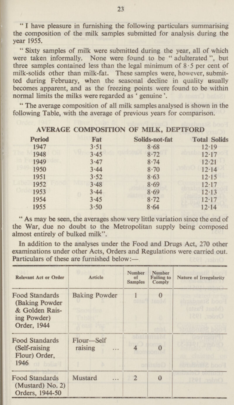 23  I have pleasure in furnishing the following particulars summarising the composition of the milk samples submitted for analysis during the year 1955.  Sixty samples of milk were submitted during the year, all of which were taken informally. None were found to be  adulterated but three samples contained less than the legal minimum of 8.5 per cent of milk-solids other than milk-fat. These samples were, however, submitted during February, when the seasonal decline in quality usually becomes apparent, and as the freezing points were found to be within normal limits the milks were regarded as ' genuine '.  The average composition of all milk samples analysed is shown in the following Table, with the average of previous years for comparison. AVERAGE COMPOSITION OF MILK, DEPTFORD Period Fat Solids-not-fat Total Solids 1947 3.51 8.68 12.19 8.72 1948 3.45 12.17 1949 3.47 8.74 12.21 8.70 1950 3.44 12.14 1951 3.52 8.63 12.15 1952 3.48 8.69 12.17 1953 3.44 8.69 12.13 1954 3.45 8.72 12.17 1955 3.50 8.64 12.14  As may be seen, the averages show very little variation since the end of the War, due no doubt to the Metropolitan supply being composed almost entirely of bulked milk. In addition to the analyses under the Food and Drugs Act, 270 other examinations under other Acts, Orders and Regulations were carried out. Particulars of these are furnished below:— Number of Samples Number Failing to Comply Relevant Act or Order Article Nature of Irregularity Baking Powder 1 Food Standards (Baking Powder & Golden Raising Powder) Order, 1944 0 Food Standards (Self-raising Flour) Order, 1946 Flour—Self raising 4 0 0 Food Standards (Mustard) No. 2) Orders, 1944-50 Mustard 2