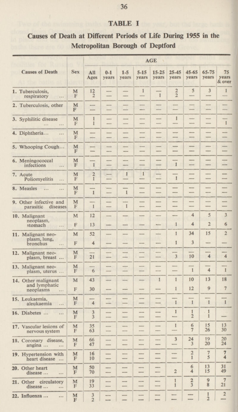 36 TABLE I Causes of Death at Different Periods of Life During 1955 in the Metropolitan Borough of Deptford AGE 1-5 years Causes of Death Sex All Ages 0-1 years 5-15 years 15-25 years 25-45 years 45-65 years 65-75 years 75 years & over M F 1 - 1. Tuberculosis, respiratory 12 2 - - 2 2 5 - 3 - 1 - - - - 1 - - 2. Tuberculosis, other M F - - - - - - - - - - - - - - - - 3. Syphilitic disease M F 1 1 1 - - - - - - - - - - - - - - 1 4. Diphtheria M F - - - - - - - - - - - - - - - - - - 5. Whooping Cough M F - - - - - - - - - - - - - - - - - - 6. Meningococcal infections M F - 1 - - - - - - - - - 1 - - - - - - M F 2 1 1 - 1 - 7. Acute Poliomyelitis - - - - - 1 - - - - - - 8. Measles M F - - - - - - - - - 1 - - - 1 - - - - 9. Other infective and parasitic diseases M F - 1 - - - 1 - - - - - - - - - - - - 12 13 4 4 5 2 3 6 10. Malignant neoplasm, stomach M F - - - - - - - - - 1 1 1 34 3 15 - 2 - 11. Malignant neo plasm, lung, bronchus M F 52 4 - - - - - - - - 12. Malignant neoplasm, breast M F - 21 - - - - - - - - - 3 - - - 10 4 4 - 1 13. Malignant neo plasm, uterus M F - 6 - - - - - - - - - - - 1 - 4 14. Other malignant and lymphatic neoplasms 1 - 1 1 10 12 13 9 18 7 M F 43 30 - - - - - - 15. Leukaemia, aleukaemia M F - 1 - 4 - - - - - - - - - - 1 1 - 1 1 - 16. Diabetes M F 3 3 1 2 1 1 - - - - - - - - - 15 26 17. Vascular lesions of nervous system 35 63 1 1 13 30 M F - - - - - - - - 6 7 3 - 24 3 19 20 20 24 18. Coronary disease, angina M F 66 47 - - - - - - - - 2 1 7 4 19. Hypertension with heart disease M F 16 10 7 5 - - - - - - - - - - - - 20. Other heart disease M F 50 70 6 4 13 15 31 49 - - - - - - 2 9 8 7 21 21. Other circulatory disease 1 1 2 3 M F 19 33 - - - - - - - - 22. Influenza 1 2 2 - M F 3 2 - - - - - - - - - - - -