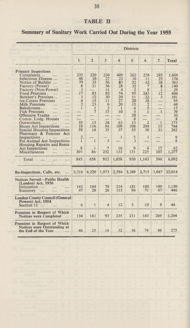 38 TABLE II Summary of Sanitary Work Carried Out During the Year 1955 Districts 1 2 3 4 5 6 7 Total Primary Inspections ... Complaints 235 220 230 409 262 228 285 1,869 Infectious Disease 48 10 27 23 30 11 25 174 Notice of Builder 33 83 52 79 56 42 38 383 8 21 36 28 8 Factory (Power) 32 7 140 3 4 1 Factory (Non-Power) - 11 2 8 29 74 Food Premises 17 83 82 95 243 12 606 3 12 11 Butcher's Premises 30 20 22 3 101 Ice Cream Premises 4 15 11 27 20 18 95 - Milk Premises 2 23 6 20 15 2 68 - Bakehouses 1 1 3 1 4 5 15 - Fish Premises 7 15 10 5 1 1 39 - Offensive Trades 30 30 - - - - - - Comm. Lodg. Houses - 8 8 - - - - - Outworkers 55 15 24 63 13 2 1 173 18 116 84 109 294 744 Shops Act Inspections 108 15 58 14 35 55 30 262 Special Housing Inspections 37 33 - Pharmacy & Poisons Act Inspections 2 - 1 5 1 - 9 1 8 Pet Animal Act Inspections 1 3 3 - - - Housing Repairs and Rents Act Inspections 1 8 7 16 9 4 17 62 Miscellaneous 303 86 252 133 171 225 107 1,277 845 658 912 1,058 930 1,143 546 6,092 Total Re-Inspections, Calls, etc. 2,715 3,847 22,014 3,316 4,220 1,973 2,594 3,349 Notices Served —Public Health (London) Act, 1936 Intimation 143 164 79 214 181 180 189 1,150 Statutory 47 28 26 113 94 71 67 446 London County Council (General Powers) Act, 1954 Section 12 1 6 4 12 3 10 8 44 Premises in Respect of Which Notices were Completed 205 1,204 134 183 93 235 211 143 Premises in Respect of Which Notices were Outstanding at the End of the Year 46 25 14 32 36 74 48 275