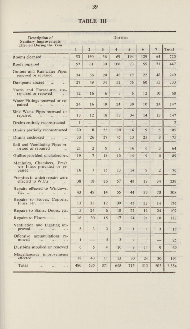 39 TABLE 111 Description of Sanitary Improvements Effected During the Year Districts 1 2 3 4 5 6 7 Total Rooms cleansed 160 194 64 53 56 69 129 725 61 71 Roofs repaired 57 30 100 73 55 447 Gutters and Rainwater Pipes renewed or repaired 34 66 20 40 19 22 48 249 27 49 34 55 Dampness abated 52 56 60 333 Yards and Forecourts, etc., repaired or repaved 6 10 68 12 16 6 6 12 Water Fittings renewed or re paired 24 16 19 24 30 10 24 147 Sink Waste Pipes renewed or repaired 18 12 18 38 34 14 13 147 1 Drains entirely reconstructed - - - 1 - 2 - Drains partially reconstructed 20 8 23 24 16 9 5 105 26 23 175 Drains unchoked 33 27 45 13 8 Soil and Ventilating Pipes re newed or repaired 21 2 9 7 16 6 3 64 18 6 89 Gullies provided, unchoked, etc. 19 7 16 14 9 Manholes, Chambers, Fresh Air Inlets provided or re paired 16 7 15 13 14 9 2 76 Premises in which repairs were effected to W.C.s 38 57 18 26 48 18 34 239 Repairs effected to Windows, etc. 43 49 14 55 44 33 70 308 Repairs to Stoves, Coppers, Flues, etc. 13 33 12 39 42 23 14 176 24 10 107 Repairs to Stairs, Doors, etc. 5 6 22 16 24 30 17 Repairs to Floors 16 15 24 21 10 133 Ventilation and Lighting im proved 1 1 5 3 3 2 3 18 Offensive accumulations re moved - - 1 5 3 9 7 25 16 9 11 Dustbins supplied or renewed 6 5 4 9 60 Miscellaneous improvements effected 18 43 11 35 30 24 30 191 Total 371 512 480 635 668 715 3,884 503