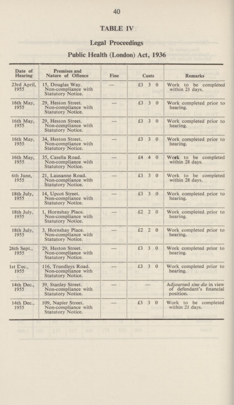 40 TABLE IV Legal Proceedings Public Health (London) Act, 1936 Date of Hearing Premises and Nature of Offence Fine Costs Remarks 23rd April, 1955 15, Douglas Way. Non-compliance with Statutory Notice. - £3 3 0 Work to be completed within 21 days. 29, Heston Street. Non-compliance with Statutory Notice. 16th May, 1955 - £3 3 0 Work completed prior to hearing. 16th May, 1955 29, Heston Street. Non-compliance with Statutory Notice. - £3 3 0 Work completed prior to hearing. - 16th May, 1955 34, Heston Street. Non-compliance with Statutory Notice. £3 3 0 Work completed prior to hearing. 16th May, 1955 35, Casella Road. Non-compliance with Statutory Notice. - £4 4 0 Work to be completed within 28 days. - 6th June, 1955 21, Lausanne Road. Non-compliance with Statutory Notice. £3 3 0 Work to be completed within 28 days. £3 3 0 Work completed prior to hearing. 18th July, 1955 14, Upcot Street. Non-compliance with Statutory Notice. - 18th July, 1955 1, Hornshay Place. Non-compliance with Statutory Notice. - £2 2 0 Work completed prior to hearing. 18th July, 1955 3, Hornshay Place. Non-compliance with Statutory Notice. - Work completed prior to hearing. £2 2 0 26th Sept., 1955 - Work completed prior to hearing. 29, Heston Street. Non-compliance with Statutory Notice. £3 3 0 1st Dec., 1955 116, Trundleys Road. Non-compliance with Statutory Notice. - £3 3 0 Work completed prior to hearing. 39, Stanley Street. Non-compliance with Statutory Notice. 14th Dec., 1955 - - Adjourned sine die in view of defendant's financial position. 109, Napier Street. Non-compliance with Statutory Notice. Work to be completed within 21 days. 14th Dec., 1955 - £3 3 0