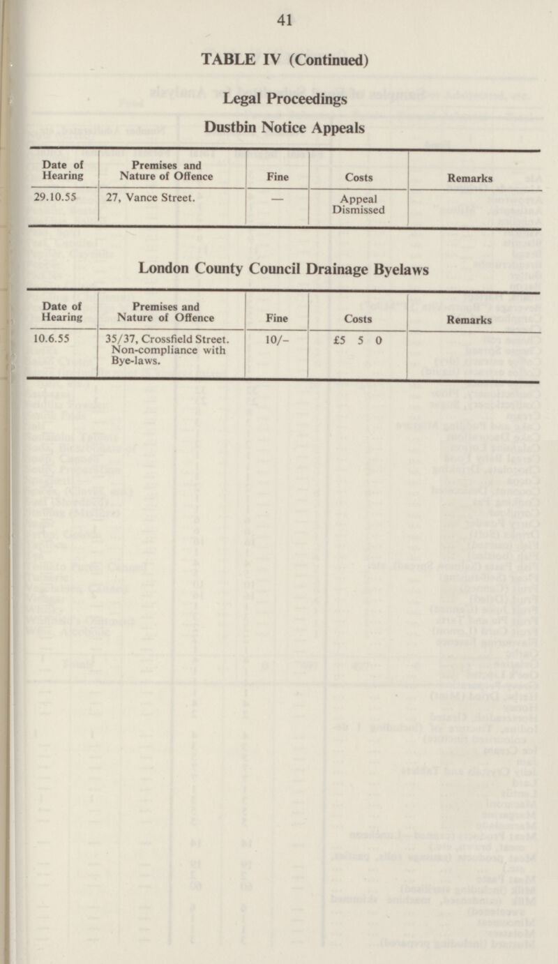 41 TABLE IV (Continued) Legal Proceedings Dustbin Notice Appeals Date of Hearing Premises and Nature of Offence Fine Costs Remarks 29.10.55 27, Vance Street. - Appeal Dismissed London County Council Drainage Byelaws Date of Hearing Premises and Nature of Offence Fine Costs Remarks 35/37, Crossfield Street. Non-compliance with Bye-laws. 10.6.55 10/- £5 5 0