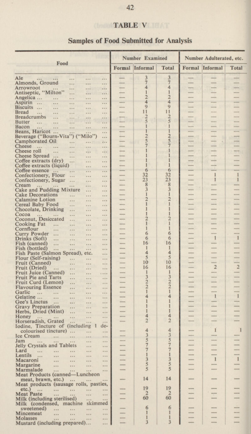 42 TABLE V Samples of Food Submitted for Analysis Number Examined Number Adulterated, etc. Food Informal Total Formal Formal Informal Total Ale - 3 - - - 3 Almonds, Ground 7 7 - - - - Arrowroot 4 4 - - - - Antiseptic, Milton 1 1 - - - - Angelica 2 2 - - - - 4 4 Aspirin - - - - 9 Biscuits - 9 - - - 11 Bread - 11 - - - Breadcrumbs - 2 2 - - - Butter 5 5 - - - - Bacon 1 1 1 - - - - Beans, Haricot 1 - - - - Beverage (Bourn-Vita) (Milo) 2 2 - - - - Camphorated Oil 5 5 - - - - 7 7 Cheese - - - - 1 Cheese roll - 1 - - - 1 Cheese Spread - 1 - - - 1 Coffee extracts (dry) - 1 - - - 1 Coffee extracts (liquid) 1 - - - - Coffee essence 6 6 - - - - Confectionery, Flour 32 32 1 1 - - 1 Confectionery, Sugar 23 23 1 - - 8 8 Cream - - - - Cake and Pudding Mixture 3 3 - - - - Cake Decorations 1 1 - - - - Calamine Lotion 2 2 - - - - Cereal Baby Food 1 1 - - - - 1 1 Chocolate, Drinking - - - - Cocoa - 1 1 - - - Coconut, Desiccated 2 2 - - - - Cooking Fat 1 1 - - - - Cornflour 1 1 - - - - Curry Powder 6 6 - - - - Drinks (Soft) 6 6 1 1 - - Fish (canned) 16 16 - - - - Fish (bottled) 1 1 - - - - Fish Paste (Salmon Spread), etc. 4 4 - - - - 5 5 Flour (Self-raising) - - - - 10 Fruit (Canned) - 10 - - - Fruit (Dried) 16 16 2 2 - - Fruit Juice (Canned) 1 1 - - - - Fruit Pie and Tarts 3 3 - - - - Fruit Curd (Lemon) 2 2 - - - - Flavouring Essence 2 2 - - - - 1 1 Garlic - - - - 4 4 1 1 Gelatine - - 1 1 Gee's Linctus - - - - Gravy Preparation 1 1 - - - - 1 1 Herbs, Dried (Mint) - - - - 4 Honey - 4 - - - 2 Horseradish, Grated 2 - - - - lodine, Tincture of (including 1 de colourised tincture) 4 4 1 1 - - - Ice Cream 3 3 - - - Jam 5 5 - - - - Jelly Crystals and Tablets 7 7 - - - - Lard 7 7 - - - - 1 1 Lentils - - - - 3 3 1 1 Macaroni - - 5 5 Margarine - - - - 5 5 Marmalade - - - - Meat Products (canned —Luncheon meat, brawn, etc.) 14 - 14 - - - Meat products (sausage rolls, pasties, etc.) - 19 19 - - - Meat Paste 2 2 - - - - Milk (including sterilised) 60 60 - - - - Milk (condensed, machine skimmed sweetened) 6 6 - - - - 1 1 Mincemeat - - - - 1 1 Molasses - - - - 3 3 Mustard (including prepared) - - - -