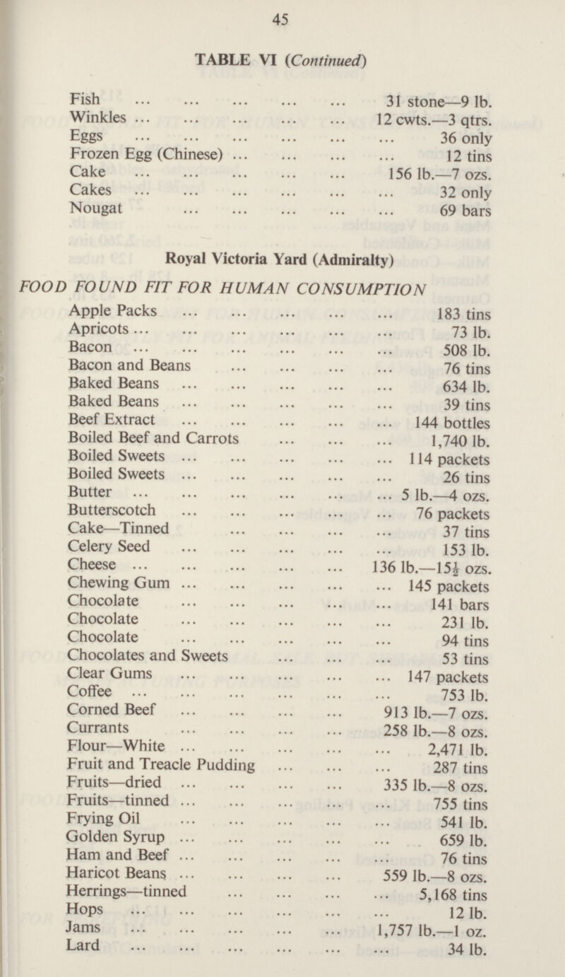 45 TABLE VI (Continued) Fish 31 stone—9 lb. Winkles 12 cwts. —3 qtrs. Eggs 36 only Frozen Egg (Chinese) 12 tins Cake 156 lb.—7 ozs. Cakes 32 only Nougat 69 bars Royal Victoria Yard (Admiralty) FOOD FOUND FIT FOR HUMAN CONSUMPTION Apple Packs 183 tins Apricots 73 lb. Bacon 508 lb. Bacon and Beans 76 tins Baked Beans 634 lb. Baked Beans 39 tins Beef Extract 144 bottles Boiled Beef and Carrots 1,740 lb. Boiled Sweets 114 packets Boiled Sweets 26 tins Butter 5 lb.—4 ozs. Butterscotch 76 packets Cake—Tinned 37 ti ns Celery Seed 153 lb. Cheese 136 lb.—l5½ ozs. Chewing Gum 145 packets Chocolate 141 bars Chocolate 231 lb. Chocolate 94 tins Chocolates and Sweets 53 tins Clear Gums 147 packets Coffee 753 lb. Corned Beef 913 lb.—7 ozs. Currants 258 lb. —8 ozs. Flour—White 2,471 lb. Fruit and Treacle Pudding 287 tins Fruits—dried 335 lb.—8 ozs. Fruits—tinned 755 tins Frying Oil 541 lb. Golden Syrup 659 lb. Ham and Beef 76 tins Haricot Beans 559 lb.—8 ozs. Herrings—tinned 5,168 tins Hops 12 lb. Jams 1,757 lb.—1 oz. Lard 34 lb.