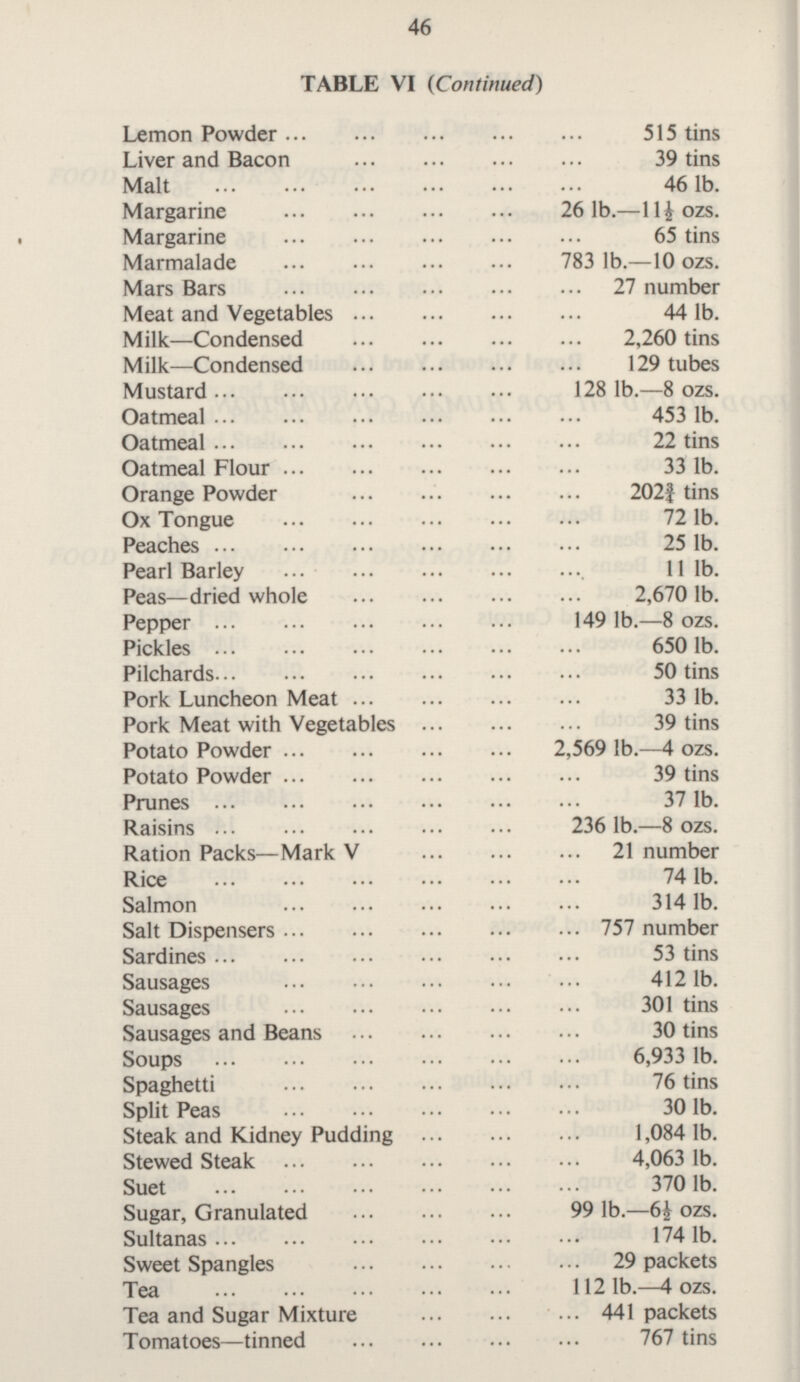 46 TABLE VI (Continued) Lemon Powder 515 tins Liver and Bacon 39 tins Malt 46 lb. Margarine 26 lb- 11½ ozs. Margarine 65 tins Marmalade 783 lb.—10 ozs. Mars Bars 27 number Meat and Vegetables 44 lb. Milk—Condensed 2,260 tins Milk—Condensed 129 tubes Mustard 128 lb.—8 ozs. Oatmeal 453 lb. Oatmeal 22 tins Oatmeal Flour 33 lb. Orange Powder 202¾ tins Ox Tongue 72 lb. Peaches 25 lb. Pearl Barley 11 lb. Peas —dried whole 2,670 lb. Pepper 149 lb.—8 ozs. Pickles 650 lb. Pilchards 50 tins Pork Luncheon Meat 33 lb. Pork Meat with Vegetables 39 tins Potato Powder 2,569 lb.—4 ozs. Potato Powder 39 tins Prunes 37 lb. Raisins 236 lb.—8 ozs. Ration Packs—Mark V 21 number Rice 74 lb. Salmon 314 lb. Salt Dispensers 757 number Sardines 53 tins Sausages 412 lb. Sausages 301 tins Sausages and Beans 30 tins Soups 6,933 lb. Spaghetti 76 tins Split Peas 30 lb. Steak and Kidney Pudding 1,084 lb. Stewed Steak 4,063 lb. Suet 370 lb. Sugar, Granulated 99 lb.—6½ ozs. Sultanas 174 lb. Sweet Spangles 29 packets Tea 112 lb.—4 ozs. Tea and Sugar Mixture 441 packets Tomatoes—tinned 767 tins