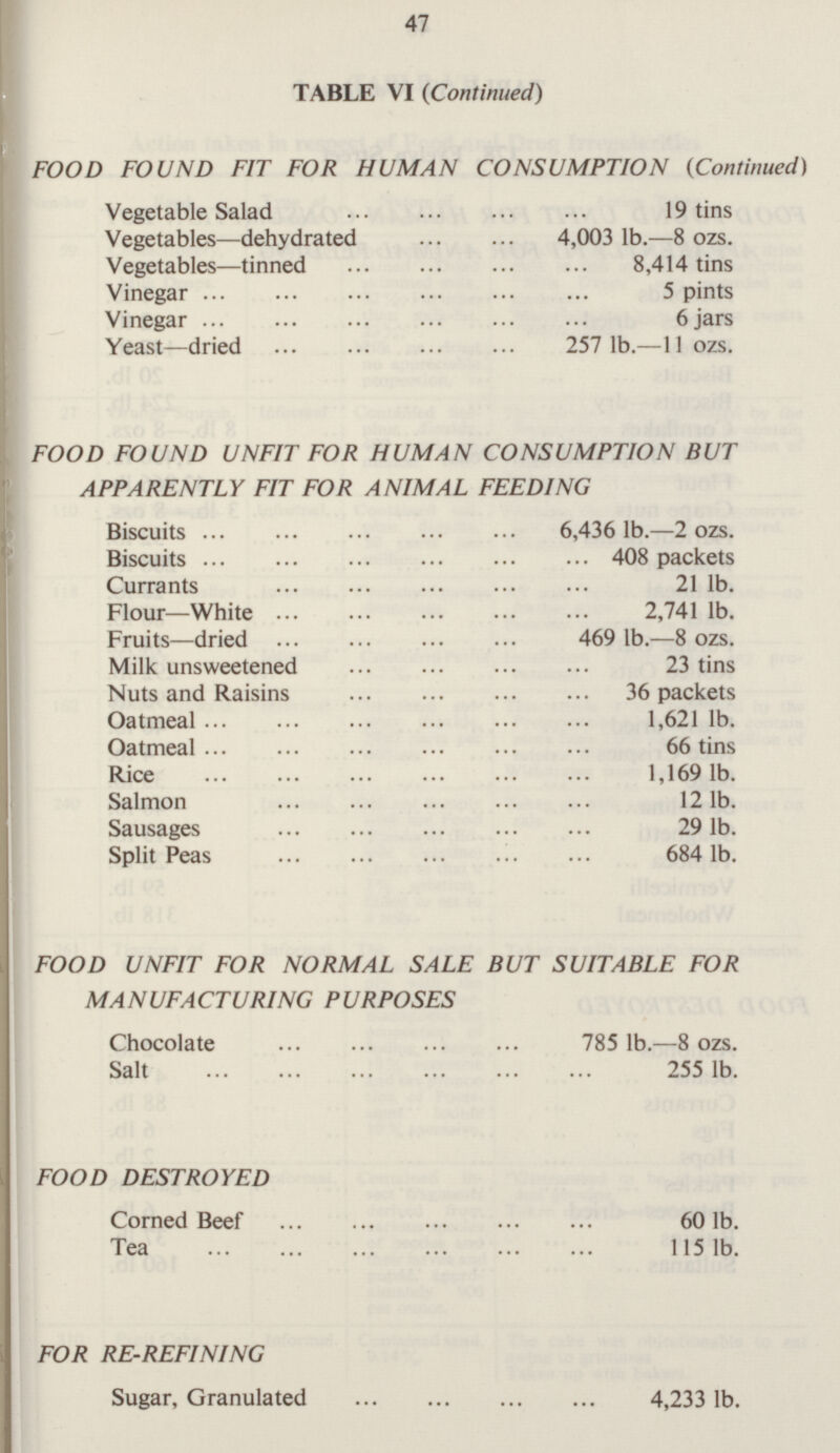 47 TABLE VI (Continued) FOOD FOUND FIT FOR HUMAN CONSUMPTION (Continued) Vegetable Salad 19 tins Vegetables—dehydrated 4,003 lb.—8 ozs. Vegetables—tinned 8,414 tins Vinegar 5 pints Vinegar 6 jars Yeast —dried 257 lb.—11 ozs. FOOD FOUND UNFIT FOR HUMAN CONSUMPTION BUT APPARENTLY FIT FOR ANIMAL FEEDING Biscuits 6,436 lb.—2 ozs. Biscuits 408 packets Currants 21 lb. Flour—White 2,741 lb. Fruits—dried 469 lb —8 ozs. Milk unsweetened 23 tins Nuts and Raisins 36 packets Oatmeal 1,621 lb. Oatmeal 66 tins Rice 1,169 lb. Salmon 12 lb. Sausages 29 lb. Split Peas 684 lb. FOOD UNFIT FOR NORMAL SALE BUT SUITABLE FOR MANUFACTURING PURPOSES Chocolate 785 lb.—8 ozs. Salt 255 lb. FOOD DESTROYED Corned Beef 60 lb. Tea 115 lb. FOR RE-REFINING Sugar, Granulated 4,233 lb.