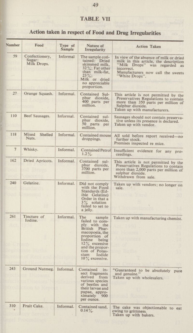 49 TABLE VII Action taken in respect of Food and Drug Irregularities Number Food Type of Sample Nature of Irregularity Action Taken 59 Confectionery, Sugar: Milk Drops. Informal The sample con tained: Dried skimmed milk, 32%; Fat other than milk-fat, 23%; Milk or dried no appreciable proportion. In view of the absence of milk or dried milk in this article, the description ''Milk Drops was regarded as incorrect. Manufacturers now call the sweets White Drops 27 Orange Squash. Informal. Contained Sul phur dioxide, 400 parts per million. This article is not permitted by the Preservatives Regulations to contain more than 350 parts per million of Sulphur dioxide. Taken up with manufacturers. 110 Beef Sausages. Informal. Contained sul phur dioxide, 50 parts per million. Sausages should not contain preserva tive unless its presence is declared. Taken up with vendor. 118 Mixed Shelled Nuts. Informal. Contained mouse droppings. All sold before report received—no further stock. Premises inspected re mice. 7 Whisky. Informal. Contained Petrol 1.2%. Insufficient evidence for any pro ceedings. 162 Dried Apricots. Informal. Contained sul phur dioxide, 3700 parts per million. This article is not permitted by the Preservatives Regulations to contain more than 2,000 parts per million of sulphur dioxide. Withdrawn from sale. 240 Gelatine. Informal. Did not comply with the Food Standards (Ed ible Gelatine) Order in that a 3% solution failed to set to a jelly. Taken up with vendors no longer on sale. 261 Tincture of lodine. Informal. The sample failed to com ply with the British Phar macopoeia, the proportion of lodine being 12% excessive and the propor tion of Potas sium lodide 10% excessive. Taken up with manufacturing chemist. 243 Ground Nutmeg. Informal. Contained in sect fragments derived from various species of beetles and their larvae and pupae, appro ximately 900 per ounce. Guaranteed to be absolutely pure and genuine. Taken up with wholesalers. 310 Fruit Cake. Informal Contained sand, 0.14% The cake was objectionable to eat owing to grittiness Taken up with bakers.