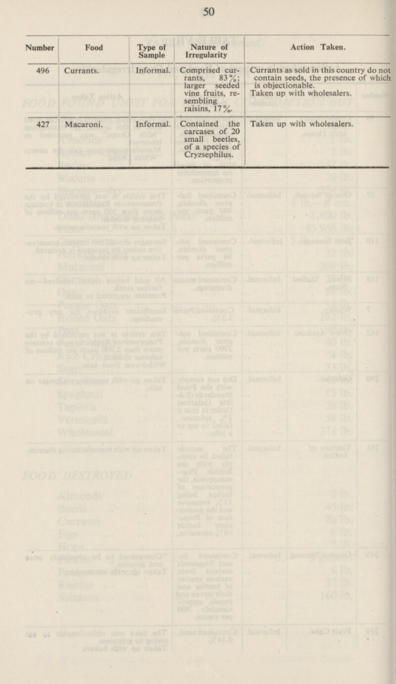 50 Food Type of Sample Nature of Irregularity Action Taken. Number 496 Currants. Informal. Comprised cur rants, 83%; larger seeded vine fruits, re sembling raisins, 17%. Currants as sold in this country do not contain seeds, the presence of which is objectionable. Taken up with wholesalers. Informal. Taken up with wholesalers. 427 Contained the carcases of 20 small beetles, of a species of Cryzsephilus. Macaroni.