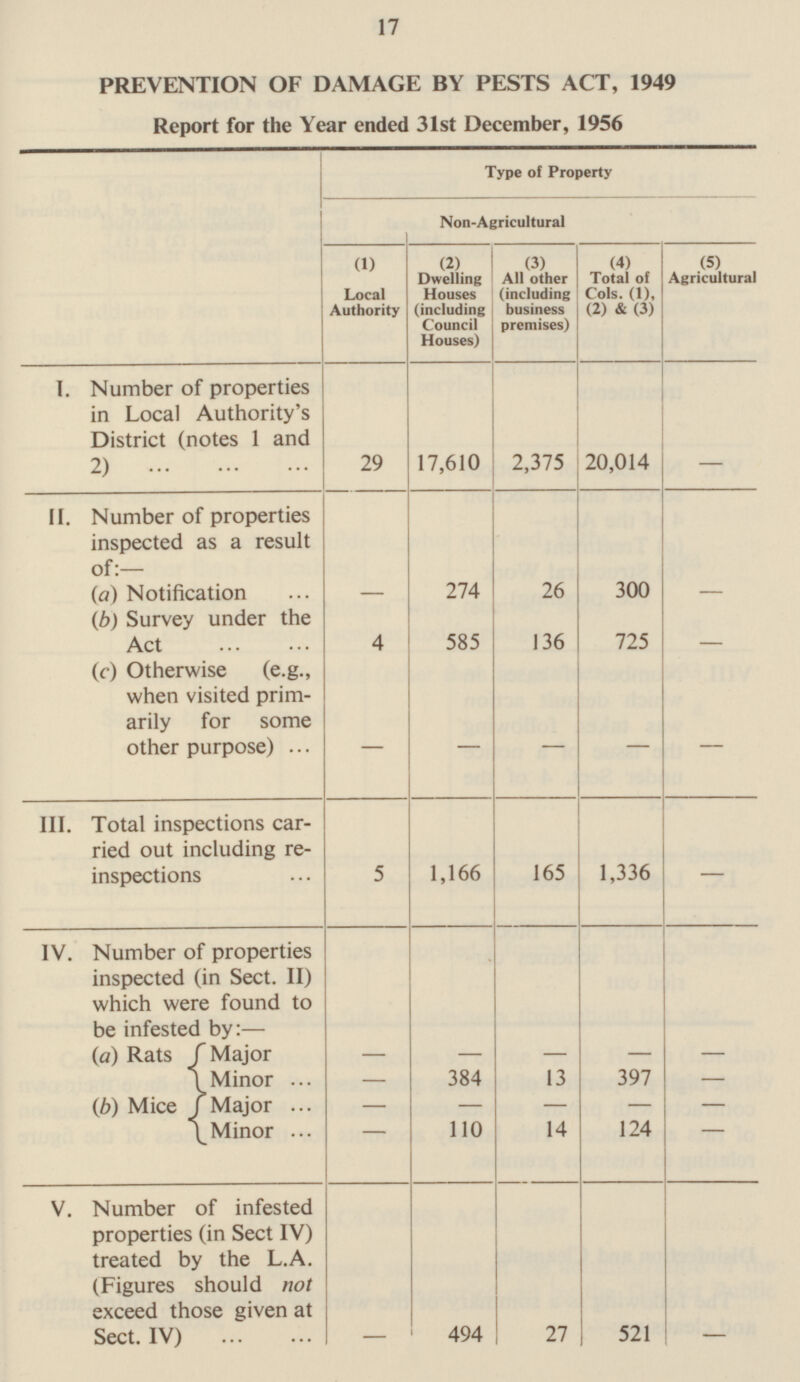 17 PREVENTION OF DAMAGE BY PESTS ACT, 1949 Report for the Year ended 31st December, 1956 Type of Property Non-Agricultural (1) Local Authority (2) Dwelling Houses (including Council Houses) (3) All other (including business premises) (4) Total of Cols. (1), (2) & (3) (5) Agricultural I. Number of properties in Local Authority's District (notes 1 and 2) 29 17,610 2,375 20,014 - 11. Number of properties inspected as a result of:— 300 (a) Notification 274 26 - - 136 (b) Survey under the Act 4 585 725 - - - (c) Otherwise (e.g., when visited prim arily for some other purpose) - - - III Total inspections car ried out including re inspections 1,336 1,166 5 165 - IV. Number of properties inspected (in Sect. II) which were found to be infested by:— M Major - (a) Rats - - - - 384 13 Minor - 397 - - - - - (b) Mice Major - Minor - 110 14 124 - V. Number of infested properties (in Sect IV) treated by the L.A. (Figures should not exceed those given at Sect. IV) 494 - 27 521 -