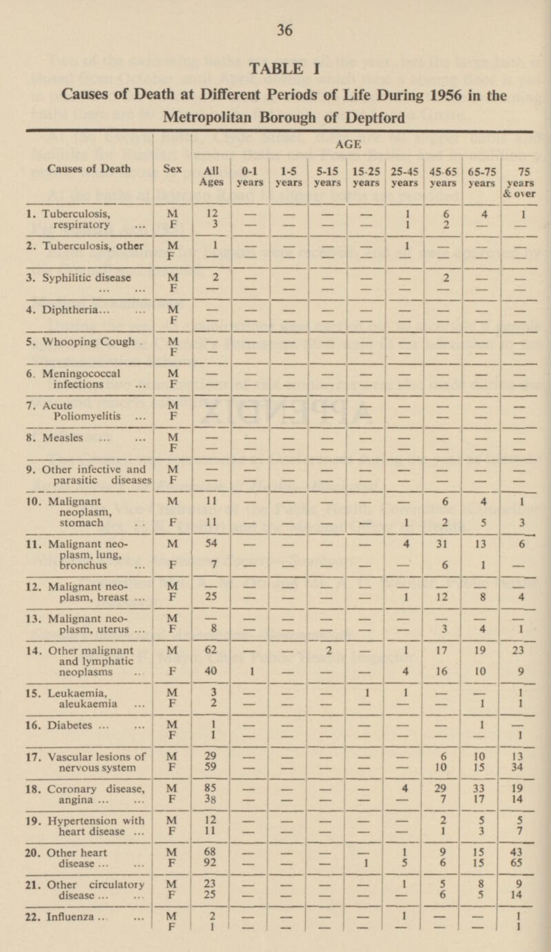 36 TABLE I Causes of Death at Different Periods of Life During 1956 in the Metropolitan Borough of Deptford Causes of Death Sex AGE 1-5 years 5-15 years 75 years & over 15-25 years 25-45 years 45-65 years 65-75 years All Ages 0-1 years 1. Tuberculosis, respiratory M 12 - - - 1 6 4 1 - F 3 - - - - 2 - - 1 2. Tuberculosis, other M 1 - - - 1 - - - - F - - - - - - - - - 3. Syphilitic disease M 2 - - - - - 2 - - F - - - - - - - - - 4. Diphtheria - - - - M - - - - - F - - - - - - - - - 5. Whooping Cough - - - - - - - - M - F - - - - - - - - - 6. Meningococcal infections M - - - - - - - - - F - - - - - - - - - 7. Acute Poliomyelitis M - - - - - - - - - F - - - - - - - - - 8. Measles M - - - - - - - - - F - - - - - - - - - 9. Other infective and parasitic diseases M - - - - - - - - - - - - - - - F - - - M 10. Malignant neoplasm, stomach 11 - - - - - 6 4 1 11 - - - 3 F - 1 2 5 11. Malignant neo plasm, lung, bronchus M 54 - - 4 31 13 6 - - F 7 - - - - 6 1 - - M - - - - - - - 12. Malignant neo plasm, breast - F 25 - - - - 1 12 8 4 - - - - - - - 13. Malignant neo plasm, uterus M - - - F 8 - - 3 4 1 - - - 2 - 1 17 19 23 M 62 - 14. Other malignant and lymphatic neoplasms - F 40 1 - - - 4 16 10 9 1 3 - - - 1 - - 1 15. Leukaemia, aleukaemia M 2 F - - - - - 1 1 - M 1 - - - - 1 16. Diabetes - - - F 1 - - - 1 - - - - M 29 - - - 6 10 13 17. Vascular lesions of nervous system - - F 59 - - 10 - 15 34 - - 18. Coronary disease, angina M 85 29 33 - - - - 4 19 F 38 7 17 - - - - - 14 - 19. Hypertension with heart disease M 12 - - 2 5 5 - - F 11 - - - - - 1 3 7 20. Other heart disease M 68 - - 1 9 15 43 - - 1 5 6 65 F 92 - 15 - - 21. Other circulatory disease M 23 - 1 5 - - - 8 9 F 25 - - 6 14 - - - 5 - 22. Influenza M 2 - - - - 1 - 1 F - - - - - 1 - - 1