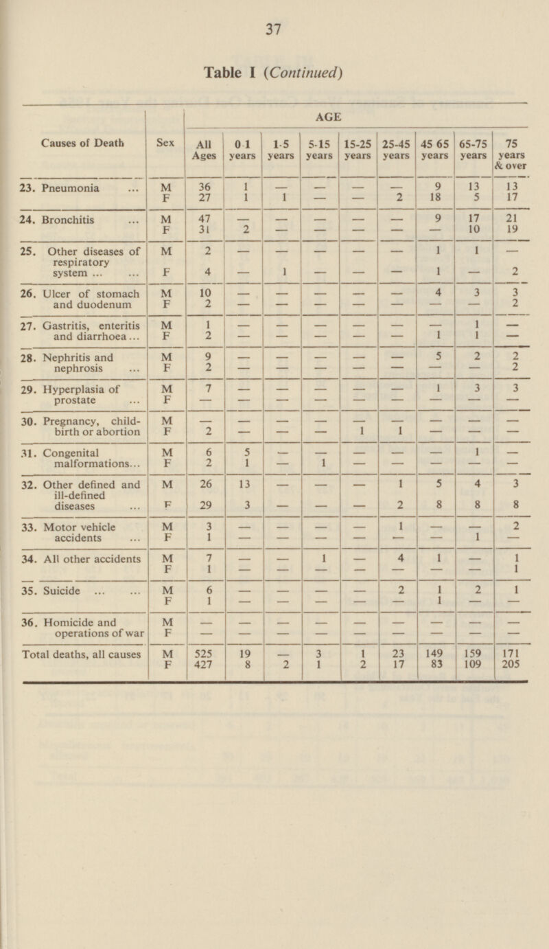 37 Table I (Continued) Causes of Death Sex AGE All Ages 0-1 years 1-5 years 5-15 years 15-25 years 25-45 years 45-65 years 65-75 years 75 years & over 23. Pneumonia M 36 1 - - - 9 13 13 - F 27 1 - 2 18 5 17 1 - 24. Bronchitis 47 - - - - 9 17 21 M - F 2 - - - 31 - - 10 19 25. Other diseases of respiratory system M 2 - - - - 1 1 - - - - 1 - F 4 - 1 2 - 26. Ulcer of stomach and duodenum M 10 - - - - 4 3 - 3 2 - - - - - - 2 F - 27. Gastritis, enteritis and diarrhoea 1 - - - - - 1 - M - 1 F 2 - - - - - 1 - 28. Nephritis and nephrosis - - - - - 2 M 9 5 2 F 2 - - - - - - - 2 29. Hyperplasia of prostate 7 - - - - - 1 3 M 3 F - - - - - - - - - 30. Pregnancy, child birth or abortion M - - - - - - - - - F 2 - 1 - - 1 - - - 31. Congenital malformations M 6 5 - - - - 1 - - F 2 1 - 1 - - - - - 32. Other defined and ill-defined diseases M 26 - 1 5 4 13 - - 3 29 3 - - - 2 F 8 8 8 3 - - - - M 1 - - 2 33. Motor vehicle accidents F - - - 1 1 - - - - 34. All other accidents M 7 - - 1 - 4 1 - 1 F - - 1 - - - - - 1 6 - - 2 2 35. Suicide M - - 1 1 F 1 - - 1 - - - - - 36. Homicide and operations of war - - - - M - - - - - F - - - - - - - - - Total deaths, all causes M 525 19 3 1 171 - 23 149 159 8 2 1 2 17 83 109 205 F 427