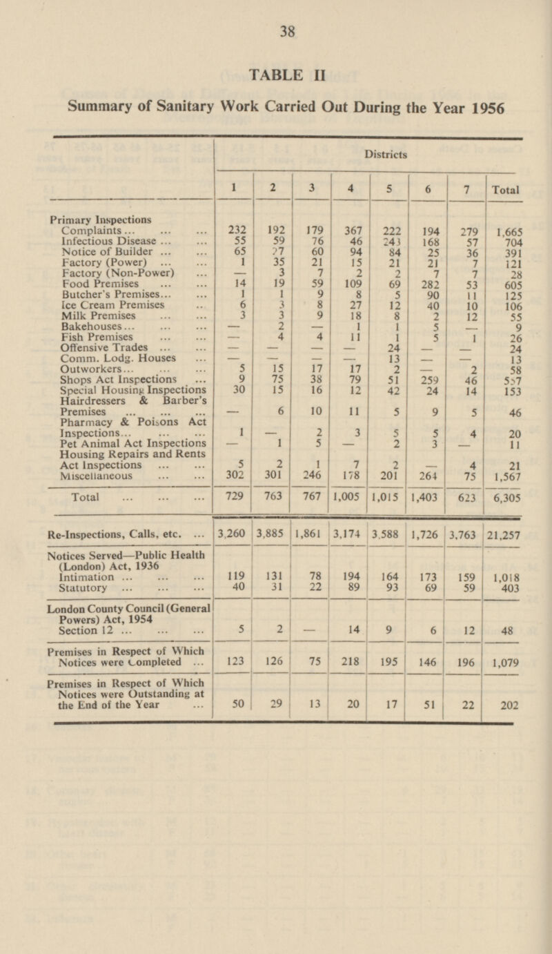 38 TABLE II Summary of Sanitary Work Carried Out During the Year 1956 Districts 1 2 3 4 5 6 7 Total Primary Inspections Complaints 232 192 179 367 222 194 2 79 1,665 Infectious Disease 55 59 76 46 243 168 57 704 Notice of Builder 65 27 60 94 84 25 36 391 Factory (Power) 1 35 21 15 21 21 7 121 Factory (Non-Power) - 3 7 2 2 7 7 28 Food Premises 14 19 59 109 69 282 53 605 Butcher's Premises 1 1 9 11 8 5 90 125 Ice Cream Premises 6 3 8 27 12 40 10 106 Milk Premises 3 9 18 12 55 3 8 2 2 1 9 Bakehouses - - 1 5 - Fish Premises - 4 4 11 1 5 1 26 Offensive Trades - - - - 24 - 24 Comm. Lodg. Houses - - - 13 - - - - 13 Outworkers 15 2 5 17 17 2 - 58 Shops Act Inspections 9 75 38 79 51 259 46 557 Special Housing Inspections 30 15 16 12 42 24 14 153 11 - 6 9 10 5 5 46 Hairdressers & Barber's Premises Pharmacy & Poisons Act Inspections 1 - 2 3 5 4 5 20 - 1 5 - 3 11 Pet Animal Act Inspections 2 - 5 2 1 7 2 4 Housing Repairs and Rents Act Inspections 21 246 201 - Miscellaneous 302 301 178 264 75 1,567 729 767 1,005 623 6,305 Total 763 1,015 1,403 Re-Inspections, Calls, etc. 3,260 3,885 1,861 3,174 3,588 1,726 3,763 21,257 131 Notices Served —Public Health (London) Act, 1936 Intimation 119 78 194 1,018 164 173 159 31 22 89 93 69 59 403 Statutory 40 London County Council (General Powers) Act, 1954 Section 12 5 12 48 2 14 6 - 9 1,079 123 126 75 218 146 196 Premises in Respect of Which Notices were completed 195 Premises in Respect of Which Notices were Outstanding at the End of the Year 50 20 17 51 22 202 29 13