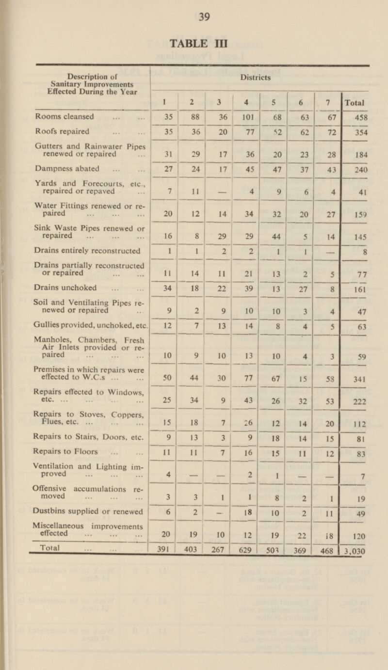 39 TABLE Description of Sanitary Improvements Effected During the Year Districts 1 2 3 4 5 6 7 Total 101 67 Rooms cleansed 35 88 68 63 458 36 77 Roofs repaired 35 36 52 72 20 62 354 Gutters and Rainwater Pipes renewed or repaired 31 29 17 36 20 23 28 184 24 37 240 Dampness abated 17 45 47 43 Yards and Forecourts, etc., repaired or repaved 11 7 4 9 6 4 41 Water Fittings renewed or re paired 159 20 12 14 34 32 20 27 Sink Waste Pipes renewed or repaired 16 8 29 29 44 5 14 145 1 Drains entirely reconstructed 2 - 8 1 2 1 1 Drains partially reconstructed or repaired 11 5 14 11 21 13 2 77 34 22 39 13 27 Drains unchoked 18 8 161 2 Soil and Ventilating Pipes re newed or repaired 9 4 9 10 10 3 47 Gullies provided, unchoked, etc. 12 7 14 11 13 8 4 63 Manholes, Chambers, Fresh Air Inlets provided or re paired 10 9 10 13 10 4 3 59 Premises in which repairs were effected to W.C.s 50 44 30 77 67 15 58 341 Repairs effected to Windows, etc 53 25 34 9 43 26 32 222 Repairs to Stoves, Coppers, Flues, etc. 12 15 18 26 7 14 20 112 Repairs to Stairs, Doors, etc. 9 18 14 5 13 1 9 81 Repairs to Floors 7 16 15 83 11 11 11 12 - 1 Ventilation and Lighting im proved - 4 2 - - 7 Offensive accumulations re moved 2 3 3 1 - 1 8 19 Dustbins supplied or renewed 6 2 - 18 49 10 2 11 Miscellaneous improvements effected 12 20 19 10 19 22 18 120 Total 391 369 3,030 403 267 629 503 468
