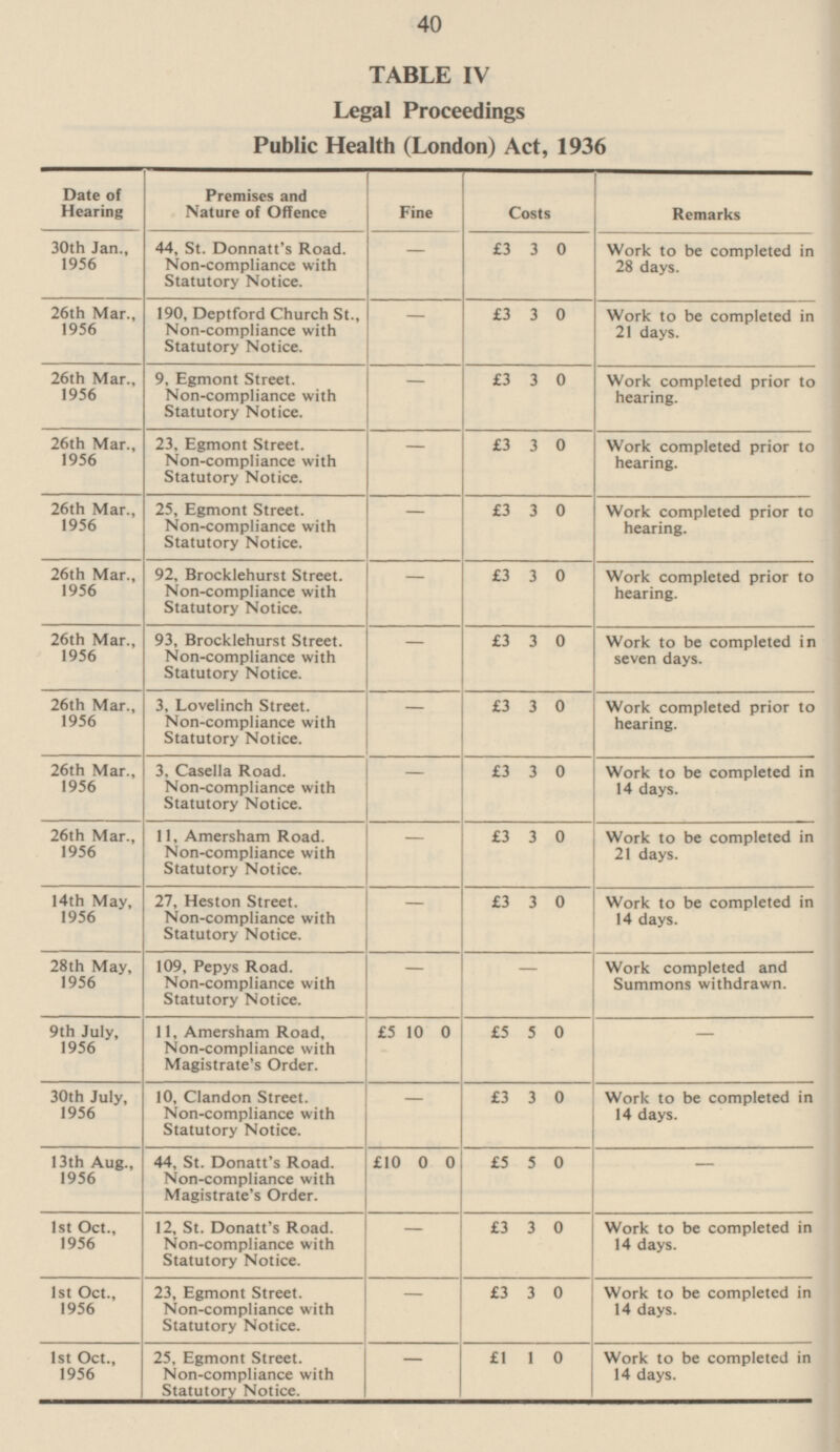 40 TABLE IV Legal Proceedings Public Health (London) Act, 1936 Date of Hearing Premises and Nature of Offence Fine Costs Remarks £3 3 0 30th Jan., 1956 44, St. Donnatt's Road. Non-compliance with Statutory Notice. - Work to be completed in 28 days. 26th Mar., 1956 190, Deptford Church St., Non-compliance with Statutory Notice. - £3 3 0 Work to be completed in 21 days. - £3 3 0 Work completed prior to hearing. 26th Mar., 1956 9, Egmont Street. Non-compliance with Statutory Notice. - 26th Mar., 1956 23, Egmont Street. Non-compliance with Statutory Notice. £3 3 0 Work completed prior to hearing. - 26th Mar., 1956 25, Egmont Street. Non-compliance with Statutory Notice. £3 3 0 Work completed prior to hearing. - 26th Mar., 1956 92, Brocklehurst Street. Non-compliance with Statutory Notice. £3 3 0 Work completed prior to hearing. 26th Mar., 1956 93, Brocklehurst Street. Non-compliance with Statutory Notice. - £3 3 0 Work to be completed in seven days. 26th Mar., 1956 3, Lovelinch Street. Non-compliance with Statutory Notice. - £3 3 0 Work completed prior to hearing. - 26th Mar., 1956 3, Casella Road. Non-compliance with Statutory Notice. £3 3 0 Work to be completed in 14 days. - 26th Mar., 1956 11, Amersham Road. Non-compliance with Statutory Notice. £3 3 0 Work to be completed in 21 days. - 14th May, 1956 27, Heston Street. Non-compliance with Statutory Notice. £3 3 0 Work to be completed in 14 days. 28th May, 1956 109, Pepys Road. Non-compliance with Statutory Notice. - - Work completed and Summons withdrawn. 9th July, 1956 - 11, Amersham Road, Non-compliance with Magistrate's Order. £5 10 0 £5 5 0 - 30th July, 1956 10, Clandon Street. Non-compliance with Statutory Notice. £3 3 0 Work to be completed in 14 days. 13th Aug., 1956 44, St. Donatt's Road. Non-compliance with Magistrate's Order. £10 0 0 £5 5 0 - - Ist Oct., 1956 12, St. Donatt's Road. Non-compliance with Statutory Notice. £3 3 0 Work to be completed in 14 days. - 1st Oct., 1956 23, Egmont Street. Non-compliance with Statutory Notice. £3 3 0 Work to be completed in 14 days. - 1st Oct., 1956 25, Egmont Street. Non-compliance with Statutory Notice. £1 1 0 Work to be completed in 14 days.