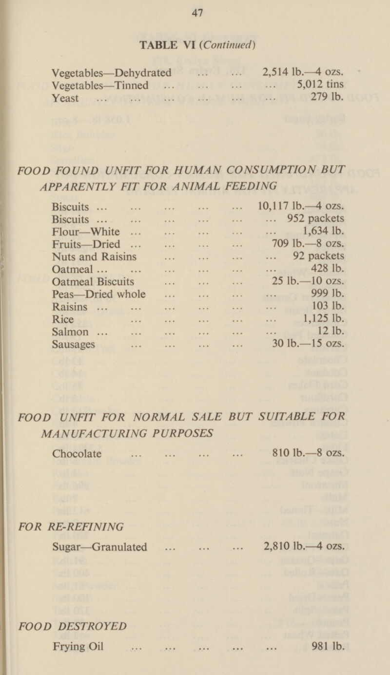 47 TABLE VI (Continued) Vegetables—Dehydrated 2,514 lb.—4 ozs. Vegetables —Tinned Yeast 5,012 tins 279 lb. FOOD FOUND UNFIT FOR HUMAN CONSUMPTION BUT APPARENTLY FIT FOR ANIMAL FEEDING Biscuits 10,117 lb.—4 ozs. Biscuits 952 packets Flour—White 1,634 lb. Fruits—Dried 709 lb.-8 ozs. Nuts and Raisins 92 packets Oatmeal 428 lb. Oatmeal Biscuits 25 lb.-10 ozs. Peas—Dried whole 999 lb. Raisins 103 lb. Rice 1,125 lb. Salmon 12 lb. Sausages 30 lb—15 ozs. FOOD UNFIT FOR NORMAL SALE BUT SUITABLE FOR MANUFACTURING PURPOSES Chocolate 810 lb.—8 ozs. FOR RE-REFINING Sugar-Granulated 2,810 lb.—4 ozs. FOOD DESTROYED Frying Oil 981 lb.