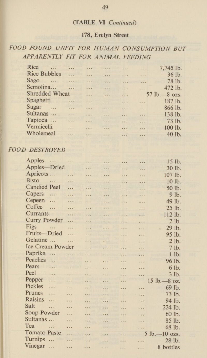 49 (TABLE VI Continued) 178, Evelyn Street FOOD FOUND UNFIT FOR HUMAN CONSUMPTION BUT APPARENTLY FIT FOR ANIMAL FEEDING Rice 7,745 lb. Rice Bubbles 36 lb. Sago 78 lb. Semolina 472 lb. Shredded Wheat 57 lb.—8 ozs. Spaghetti 187 lb. Sugar 866 lb. Sultanas 138 lb. Tapioca 73 lb. Vermicelli 100 lb. Wholemeal 40 lb. FOOD DESTROYED Apples 15 lb. Apples—Dried 30 lb. Apricots 107 lb. Bisto 10 lb. Candied Peel 50 lb. Capers 9 lb. Cepeen 49 lb. Coffee 25 lb. Currants 112 lb. Curry Powder 2 lb. Figs 29 lb. Fruits—Dried 95 lb. Gelatine 2 lb. Ice Cream Powder 7 lb. Paprika 1 lb. Peaches 96 lb. Pears 6 lb. Peel 3 lb. Pepper 15 lb.—8 oz. Pickles 69 lb. Prunes 73 lb. Raisins 94 lb. Salt 224 lb. Soup Powder 60 lb. Sultanas 85 lb. Tea 68 lb. Tomato Paste 5 lb.—10 ozs. Turnips 28 lb. Vinegar 8 bottles