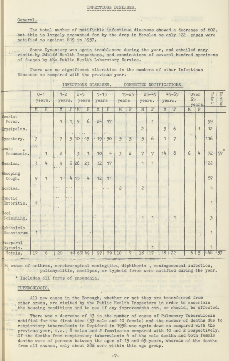 INFECTIOUS DISEASES. CORRECTED NOTIFICATIONS. 2-5 years 5-15 years 15-25 years 25-45 years 45-65 years Over 65 years Total M F M F M F M F M F M F M F M F Scarlet Fever. 24 1 1 9 6 17 1 59 Erysipelas. 2 3 6 1 12 19 3 15 30 5 Dysentery. 3 10 5 5 6 1 7 116 Acute * Pneumonia. 10 8 1 2 3 1 4 3 2 7 7 14 6 4 72 3 Measles. 6 32 4 9 26 23 17 1 1 122 Whooping Cough. 12 9 1 1 4 15 4 11 57 Scabies. 2 2 4 Zymotic Enteritis. 1 1 Food Poisoning. 3 1 1 Ophthalmia Neonatorum 1 1 Puerperal Pyrexia. 1 1 14 6 20 63 49 97 79 10 7 18 17 18 22 6 5 448 Totals. 17 1-2 years 0-1 years Deaths 57* 57 7 . 1 ... ... ... ... ... ... ... ... ... ... ... ... ... INFECTIOUS DISEASES. General. The total number of notifiable infectious diseases showed a decrease of 602, but this is largely accounted for by the drop in Measles as only 122 cases were notified as against 819 in 1957. Sonne Dysentery was again troublesome during the year, and entailed many visits by Public Health Inspectors, and examinations of several hundred specimens of faeces by the Public Health Laboratory Service. There was no significant alteration in the numbers of other Infectious Diseases as compared with the previous year. No cases of anthrax, cerebro-spinal meningitis, diphtheria, meningococcal infection, poliomyelitis, smallpox, or typhoid fever were notified during the year. * Includes all forms of pneumonia. TUBERCULOSIS. All new cases in the Borough, whether or not they are transferred from other areas, are visited by the Public Health Inspectors in order to ascertain the housing conditions and to see if any improvements can, or should, be effected. There was a decrease of 43 in the number of cases of Pulmonary Tuberculosis notified for the first time (33 male and 10 female) and the number of deaths due to respiratory tuberculosis in Deptford in 1958 was again down as compared with the previous year, i.e., 8 males and 2 females as compared with 10 and 2 respectively. Of the deaths from respiratory tuberculosis 4 of the male deaths and both female deaths were of persons between the ages of 15 and 65 years, whereas of the deaths from all causes, only about 28% were within this age group. -7-