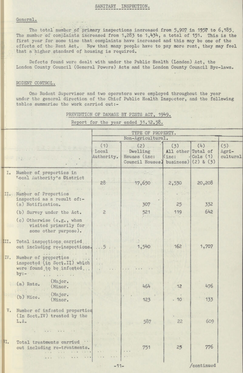 -11- PREVENTION OF DAMAGE BY PESTS ACT, 1949. Report for the year ended 31.12.58. TYPE OF PROPERTY. Non-Agricultural. I. Number of properties in T ocal Authority's District II. Number of Properties inspected as a result of:- (a) Notification. I I 307 25 332 (b) Survey under the Act. (c) Otherwise (e.g., when visited primarily for some other purpose). 11. Total inspections carried out including re-inspegtions. IV. Number of properties inspected (in Sect,II) which were found to be infested by:- (a) Rats. (MaJor. (Minor. (h) Mice .(Major, (Minor. V. Number of infested properties (In Sect.IV) treated by the L.A. VI. Total treatments carried out including re-treatments. i L • ' • (1) Local Authority. 28 2 5 (2) Dwelling Houses (inc: Council Houses) 17,650 521 1,540 464 123 587 751 (3) All other (inc: business) 2,530 119 162 12 10 22 25 (4) Total of Cols (1) (2) & (3) (5) Agricultural 20,208 642 1,707 476 133 609 776 /continued SANITARY INSPECTION. General. The total number of primary inspections increased from 5,907 in 195? to 6,185. The number of complaints increased from 1,283 to a total of 151. This is the first year for some time that complaints have increased and this may be one of the effects of the Rent Act. Now that many people have to pay more rent, they may feel that a higher standard of housing is required. Defects found were dealt with under the Public Health (London) Act, the London County Council (General Powers) Acts and the London County Council Bye-laws. RODENT CONTROL. One Rodent Supervisor and two operators were employed throughout the year under the general direction of the Chief Public Health Inspector, and the following tables summarise the work carried out:-