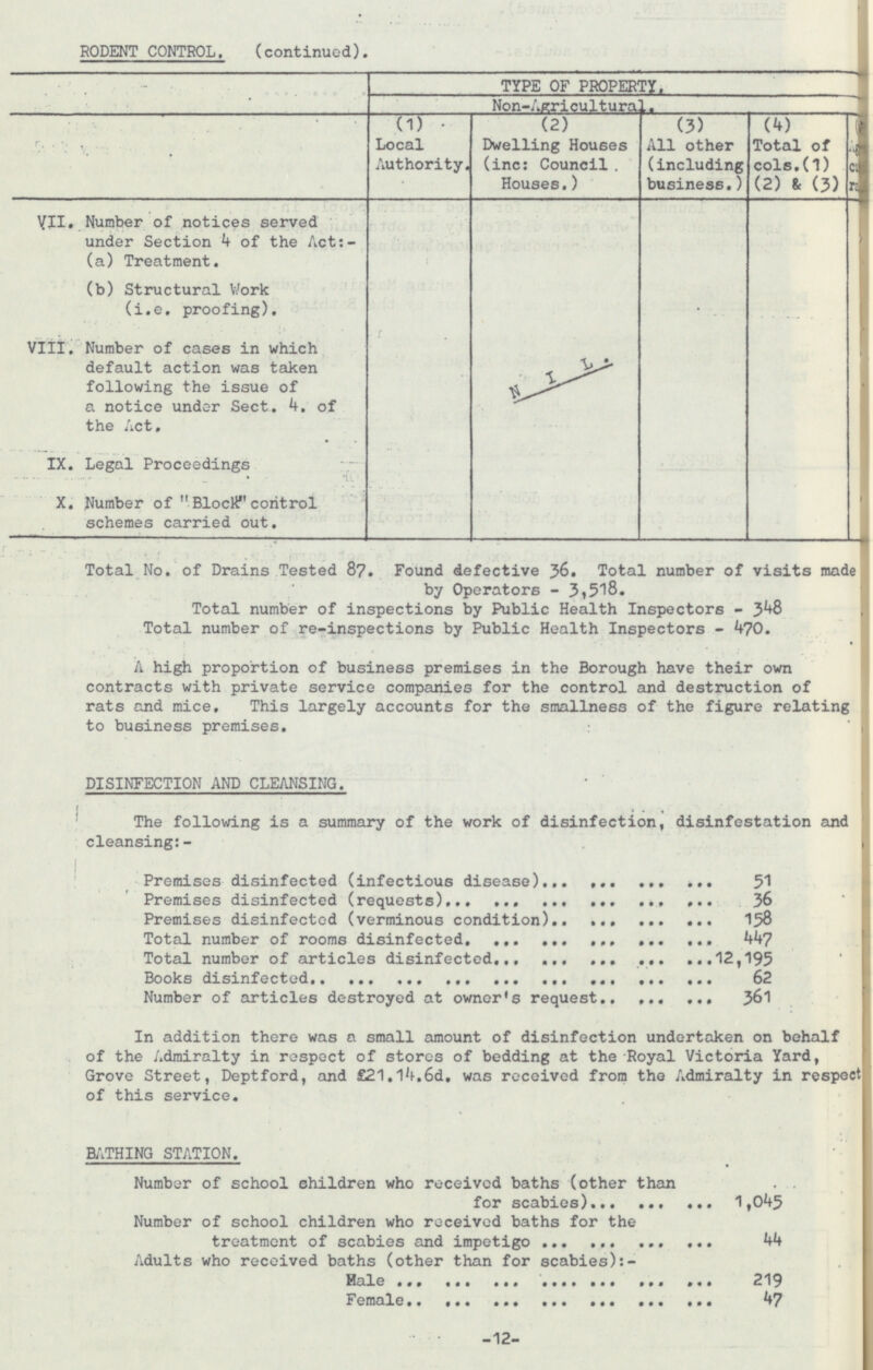 RODENT CONTROL. (continued). TYPE OF PROPERTY. Non-Agricultural. (4) Total of cols.(1) (2) & (3) V (1) Local Authority. (2) Dwelling Houses (inc: Council . Houses.) (3) All other (including business.) VII. Number of notices served under Section 4 of the Act:- I I (a) Treatment. I (b) Structural Work (i.e. proofing). ■ VIII. Number of cases in which default action was taken following the issue of a notice under Sect. 4. of the Act, NIL. IX. Legal Proceedings X. Number of BlocK control schemes carried out. Total No. of Drains Tested 87. Found defective 36. Total number of visits made by Operators - 3,518. Total number of inspections by Public Health Inspectors - 348 Total number of re-inspections by Public Health Inspectors - 470. A high proportion of business premises in the Borough have their own contracts with private service companies for the control and destruction of rats and mice. This largely accounts for the smallness of the figure relating to business premises. DISINFECTION AND CLEANSING. The following is a summary of the work of disinfection, disinfestation and cleansing:- Premises disinfected (infectious disease) 51 Premises disinfected (requests) 36 Premises disinfected (verminous condition) 158 Total number of rooms disinfected 447 Total number of articles disinfected 12,195 Books disinfected 62 Number of articles destroyed at owner's request 361 In addition there was a small amount of disinfection undertaken on behalf of the Admiralty in respect of stores of bedding at the Royal Victoria Yard, Grove Street, Deptford, and £21.14.6d, was received from the Admiralty in respect of this service. BATHING STATION. Number of school ehildren who received baths (other them for scabies) ... ... ... 1,045 Number of school children who received baths for the treatment of scabies and impetigo ... ... ... ... 44 Adults who received baths (other than for scabies):- Male ... ... ... ... ... ... ... 219 Female.. ... ... ... ... ... ... 47 -12-