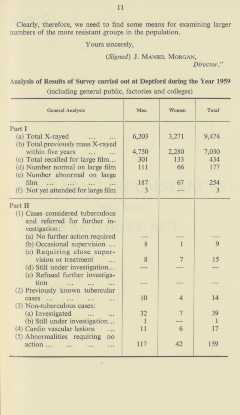 Clearly, therefore, we need to find some means for examining larger numbers of the more resistant groups in the population. Yours sincerely, (Signed) J. Mansel Morgan, Director. Analysis of Results of Survey carried out at Deptford during the Year 1959 (including general public, factories and colleges) General Analysis Men Women Total Part I (a) Total X-rayed 6,203 3,271 9,474 (b) Total previously mass X-rayed within five years 2,280 4,750 7,030 (c) Total recalled for large film 301 133 434 111 177 (d) Number normal on large film 66 (e) Number abnormal on large film 187 67 254 (f) Not yet attended for large film 3 - 3 Part II (1) Cases considered tuberculous and referred for further in vestigation: (a) No further action required - - - (b) Occasional supervision 8 1 9 (c) Requiring close super vision or treatment 8 7 15 (d) Still under investigation - - - (e) Refused further investiga tion - - - (2) Previously known tubercular cases 10 4 14 (3) Non-tuberculous cases: (a) Investigated 32 7 39 (b) Still under investigation 1 - 1 (4) Cardio vascular lesions 11 6 17 (5) Abnormalities requiring no action 117 42 159 11