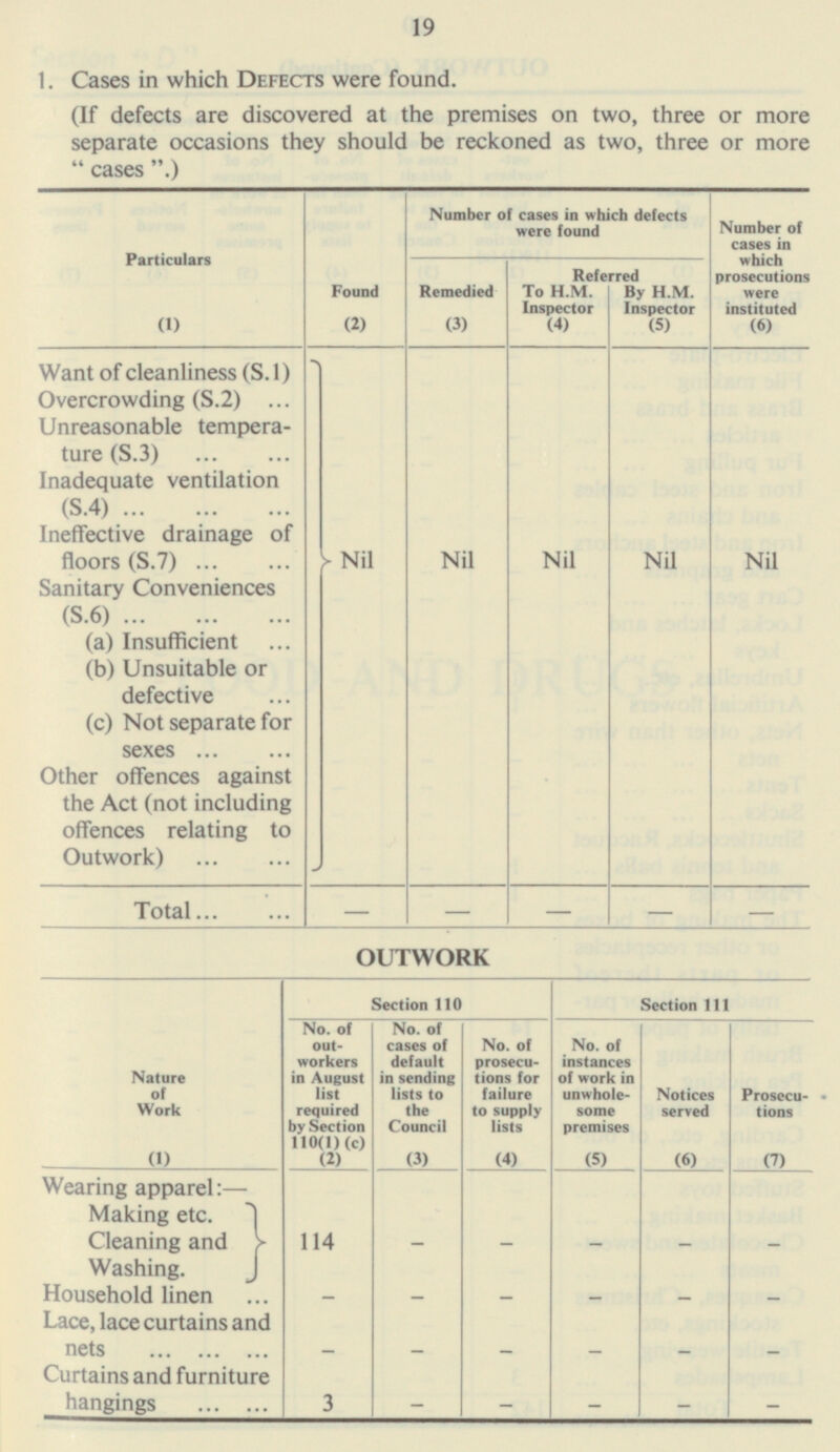 1. Cases in which Defects were found. (If defects are discovered at the premises on two, three or more separate occasions they should be reckoned as two, three or more  cases .) Number of cases in which defects were found Number of cases in which prosecutions were instituted (6) Particulars (1) Remedied (3) Referred Found (2) To H.M. Inspector (4) By H.M. Inspector (5) Want of cleanliness (S.1) Nil Nil Nil Nil Overcrowding (5.2) Unreasonable tempera ture (S.3) Inadequate ventilation (S.4) Ineffective drainage of floors (S.7) Nil Sanitary Conveniences (S.6) (a) Insufficient (b) Unsuitable or defective (c) Not separate for sexes Other offences against the Act (not including offences relating to Outwork) Total - - - - - OUTWORK Nature of Work (1) Section 110 Section 111 No. of out workers in August list required by Section 110(1) (c) (2) No. of cases of default in sending lists to the Council (3) No. of prosecu tions for failure to supply lists (4) No. of instances of work in unwhole some premises (5) Prosecu tions (7) Notices served (6) Wearing apparel:— 114 Making etc. Cleaning and Washing. - - - - - Household linen - - - - - - Lace, lace curtains and nets - - - - - - Curtains and furniture hangings 3 - - - - - 19