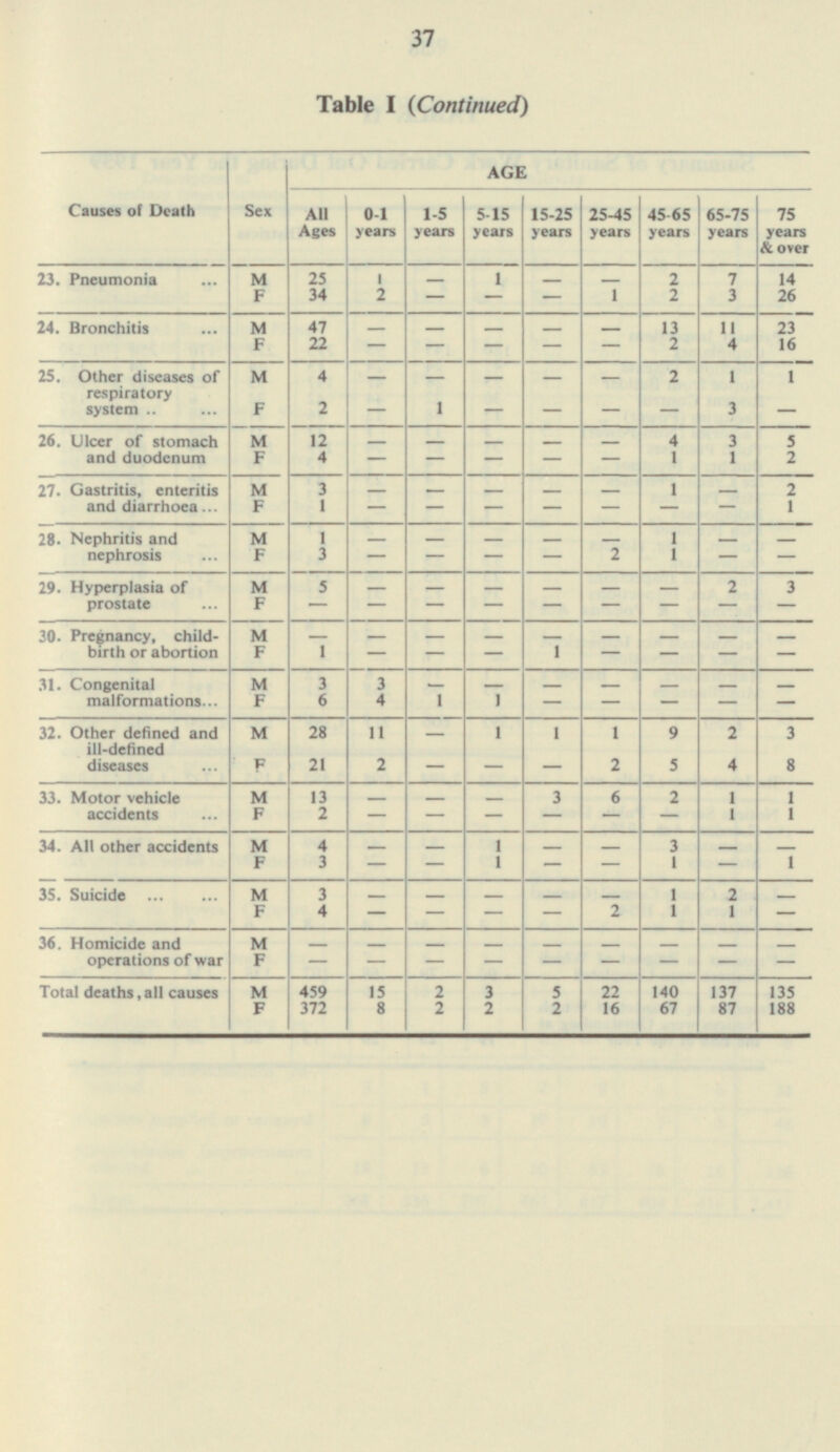 37 Table I (Continued) Causes of Death Sex AGE All Ages 0-1 years 1-5 years 5-15 years 15-25 years 25-45 years 45-65 years 65-75 years 75 years & over M 25 1 - 1 - - 2 7 14 23. Pneumonia F 34 2 - - - 1 2 3 26 M 47 - — - — — 13 11 23 24. Bronchitis F 22 - - - - - 2 4 16 M 4 - - - - - 2 1 1 25. Other diseases of respiratory system F 2 - 1 - - - - 3 - 26. Ulcer of stomach and duodenum M 12 - - - - 4 3 5 - F 4 - - - - - 1 1 2 27. Gastritis, enteritis and diarrhoea M 3 - - - - - 1 - 2 F 1 - - - - - - - 1 M 1 - - - - - 1 - - 28. Nephritis and nephrosis F 3 - - - - 2 1 - - 29. Hyperplasia of prostate M 5 - - - - - - 2 3 F - - - - - - — - - - - - - - 30. Pregnancy, child birth or abortion M - - - - F 1 1 - - - - - - - M 3 3 - - - - - - - 31. Congenital malformations F 6 4 1 1 - - - - - 32. Other defined and ill-defined diseases M 28 11 - - 1 1 9 2 3 F 21 2 - - - 2 5 4 8 33. Motor vehicle accidents M 13 - - - 3 6 2 1 1 2 - - - - 1 F - - 1 - 3 - 34. All other accidents M 4 - 1 - - - F 3 1 - - - - 1 - 1 1 2 M 3 - - - - - - 35. Suicide F 4 - - - 2 1 1 - - M - - - - - - - - - 36. Homicide and operations of war F - - - - - - - - - M 459 15 2 3 5 22 140 137 135 Total deaths, all causes F 372 8 2 2 2 16 67 87 188