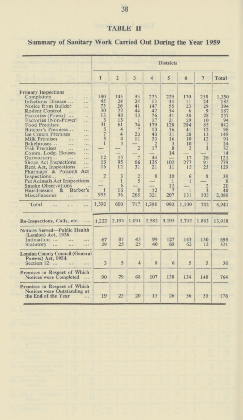 38 TABLE II Summary of Sanitary Work Carried Out During the Year 1959 Districts 1 2 3 4 5 6 7 Total 170 Primary Inspections I I I I I Complaints 180 145 93 275 229 258 1,350 45 Infectious Disease 24 24 13 44 11 24 185 Notice from Builder 73 26 41 147 55 23 29 394 Rodent Control 30 22 44 42 34 6 9 187 Factories (Power) 13 48 13 76 41 38 28 257 Factories (Non-Power) 3 13 1 17 21 29 10 94 Food Premises 31 61 74 179 128 284 85 842 Butcher's Premises 5 4 7 13 16 41 12 98 Ice Cream Premises 7 4 23 43 31 28 149 13 Milk Premises 5 4 11 33 16 10 12 91 1 5 2 10 1 Bakehouses - 5 24 17 Fish Premises - - 2 8 2 3 32 Comm. Lodg. Houses - - - - 14 - - 14 12 15 Outworkers 7 44 - 17 26 121 13 Shops Act Inspections 95 66 135 102 277 91 779 Rent Act, Inspections 16 12 31 21 11 15 23 129 Pharmacy & Poisons Act Inspections 8 2 3 2 8 10 6 39 Pet Animals Act Inspections Smoke Observations 1 5 1 1 - 8 - - 6 12 2 20 - - - - Hairdressers & Barber's Miscellaneous 1 16 8 12 7 1 3 48 955 96 265 207 105 2,080 321 131 Total 717 992 1,100 6,941 600 1,398 742 1,392 1,222 Re-Inspections, Calls, etc. 2,193 1,091 2,582 3,195 1,792 1,863 13,938 Notices Served—Public Health (London) Act, 1936 Intimation 67 87 45 99 127 143 130 698 25 25 40 68 62 321 Statutory 29 72 London County Council (General Powers) Act, 1954 Section 12 3 5 4 8 6 5 5 36 Premises in Respect of Which Notices were Completed 107 138 148 764 90 79 68 134 Premises in Respect of Which Notices were Outstanding at the End of the Year 19 25 20 15 26 36 35 176