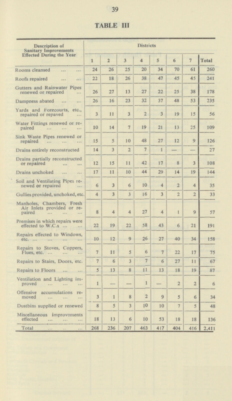 39 TABLE III Description of Sanitary Improvements Effected During the Year Districts 1 2 3 4 5 6 7 Total Rooms cleansed 24 26 25 20 34 70 3 260 Roofs repaired 22 18 26 38 47 45 45 241 Gutters and Rainwater Pipes renewed or repaired 26 27 13 27 22 25 38 178 Dampness abated 26 16 23 32 37 48 53 235 Yards and Forecourts, etc., repaired or repaved 3 11 3 2 3 19 15 56 Water Fittings renewed or re paired 10 14 7 19 21 13 25 109 Sink Waste Pipes renewed or repaired 15 5 10 48 27 12 9 126 Drains entirely reconstructed 14 3 2 7 1 - - 27 Drains partially reconstructed or repaired 12 15 11 42 17 8 3 108 Drains unchoked 17 11 10 44 29 14 19 144 Soil and Ventilating Pipes re newed or repaired 6 3 6 10 4 2 4 35 Gullies provided, unchoked, etc. 4 3 3 16 3 2 2 33 Manholes, Chambers, Fresh Air Inlets provided or re paired 8 4 4 27 4 1 9 57 Premises in which repairs were effected to W.C.s 22 19 22 58 43 6 21 191 Repairs effected to Windows, etc 10 12 9 26 27 40 34 158 Repairs to Stoves, Coppers, Flues, etc 7 11 5 6 7 22 17 75 Repairs to Stairs, Doors, etc. 7 6 3 7 6 27 11 67 Repairs to Floors 5 13 8 11 13 18 19 87 Ventilation and Lighting im proved 1 - - 1 - 2 2 6 Offensive accumulations re moved 3 1 8 2 9 5 6 34 Dustbins supplied or renewed 8 5 3 10 10 7 5 48 Miscellaneous improvements effected 18 13 6 10 53 18 18 136 Total 268 236 207 463 417 404 416 2,411