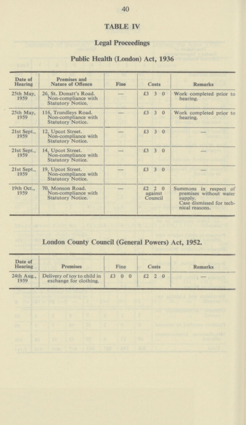 TABLE IV Legal Proceedings Public Health (London) Act, 1936 Date of Hearing Premises and Nature of Offence Fine Costs Remarks - 25th May, 1959 26, St. Donatt's Road. Non-compliance with Statutory Notice. £3 3 0 Work completed prior to hearing. 25th May, 1959 116, Trundleys Road. Non-compliance with Statutory Notice. - £3 3 0 Work completed prior to hearing. - 21st Sept., 1959 12, Upcot Street. Non-compliance with Statutory Notice. £3 3 0 - - 21st Sept., 1959 14, Upcot Street. Non-compliance with Statutory Notice. £3 3 0 - - 21st Sept., 1959 19, Upcot Street. Non-compliance with Statutory Notice. £3 3 0 - - 19th Oct., 1959 70, Monson Road. Non-compliance with Statutory Notice. £2 2 0 against Council Summons in respect of premises without water supply. Case dismissed for tech nical reasons. London County Council (General Powers) Act, 1952. Date of Hearing Premises Fine Costs Remarks £3 0 0 - 24th Aug., 1959 Delivery of toy to child in exchange for clothing. £2 2 0 40